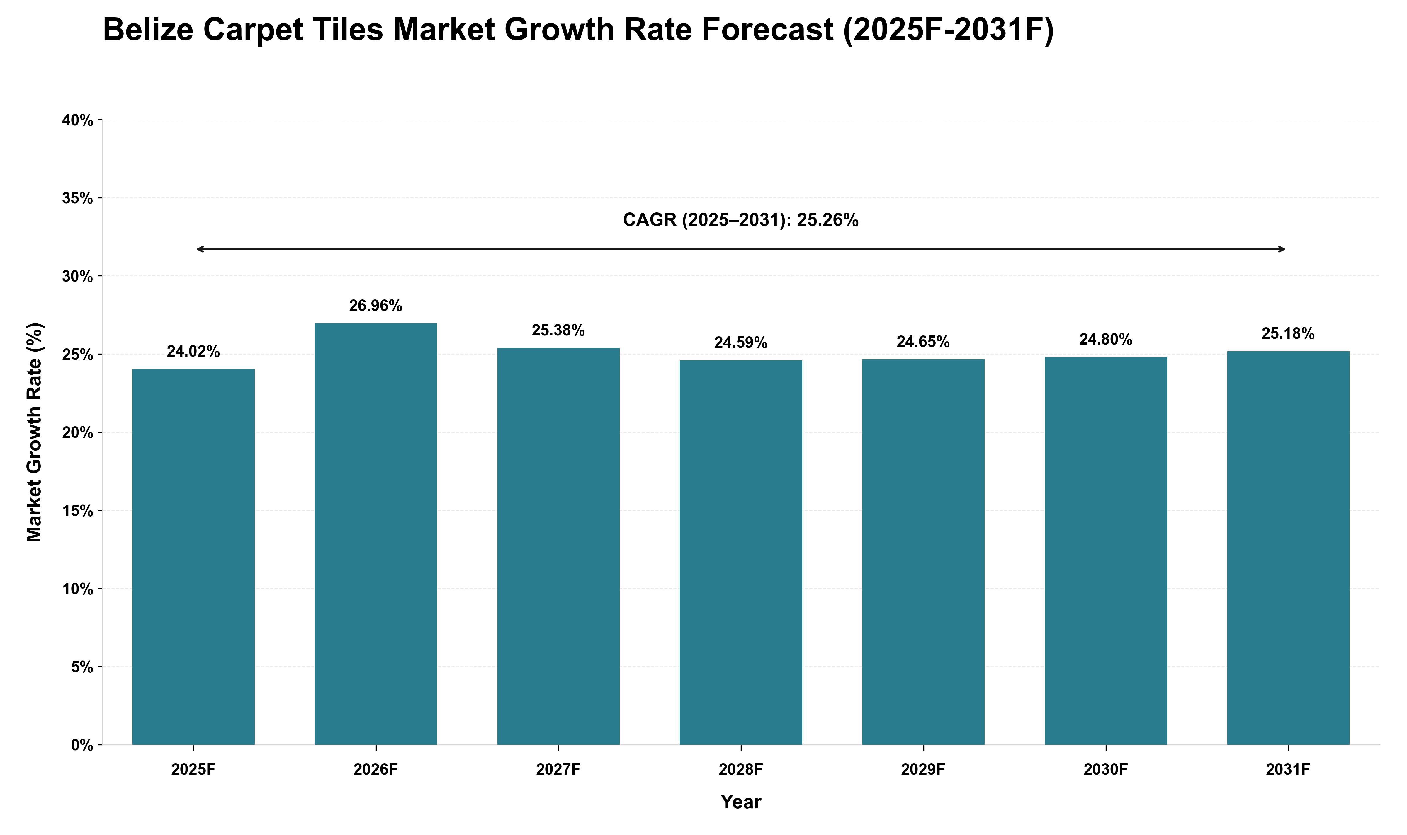 Belize Carpet Tiles Market Growth Rate Analysis (2025 - 2031)