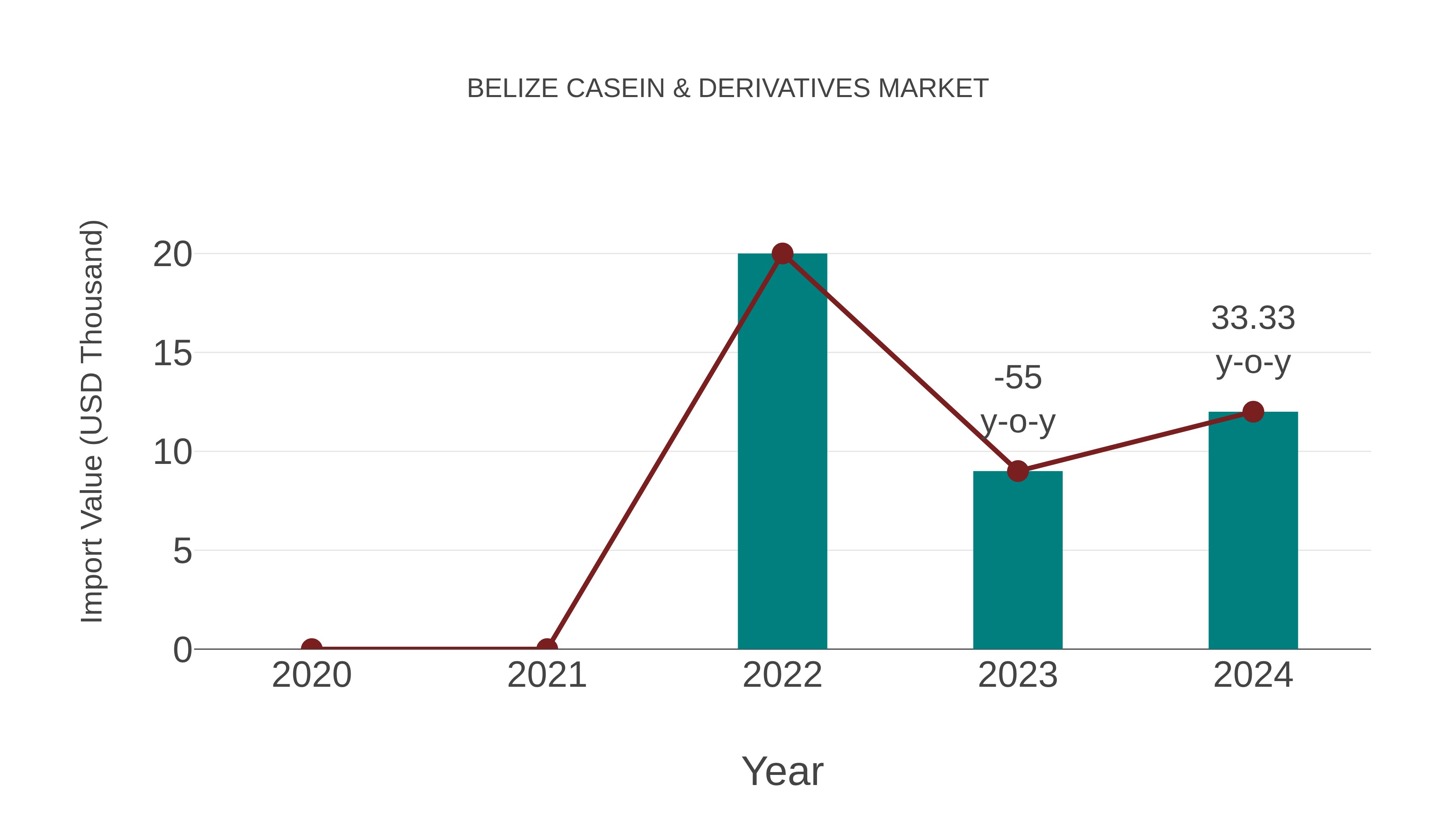  Belize Casein & Derivatives Market: Import Trend Analysis