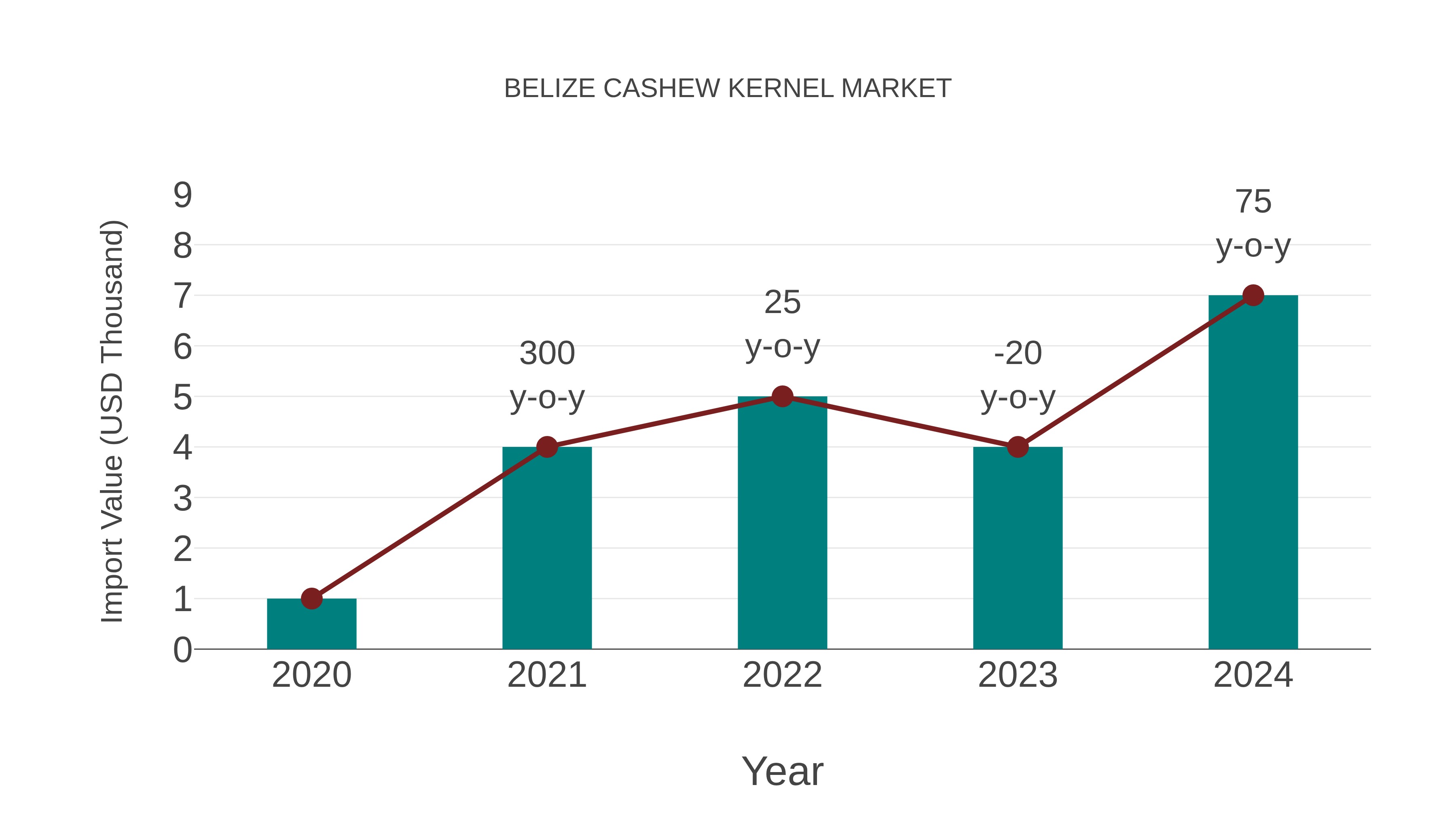  Belize Cashew Kernel Market: Import Trend Analysis
