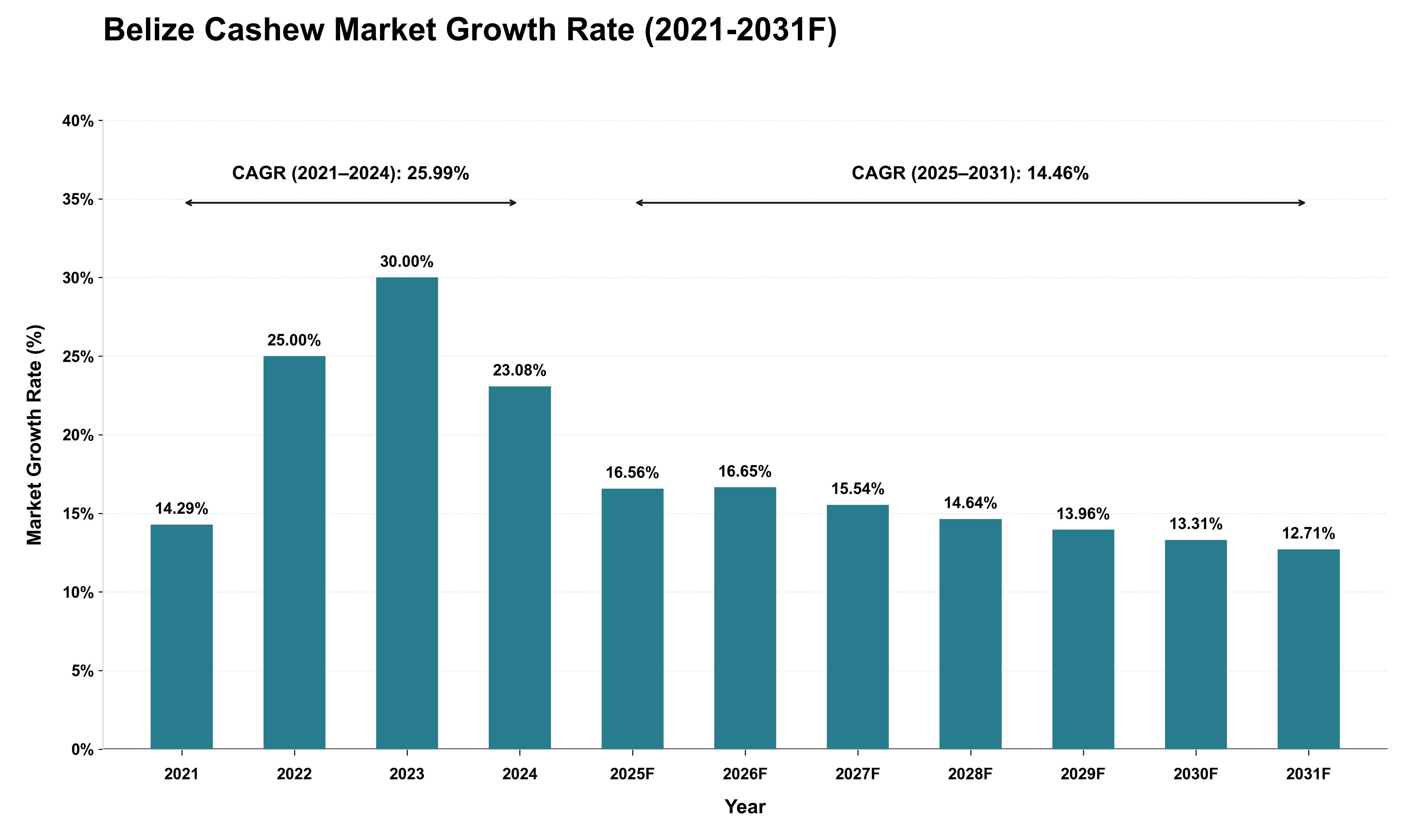 Belize Cashew Market Growth Rate Analysis (2021 - 2031)