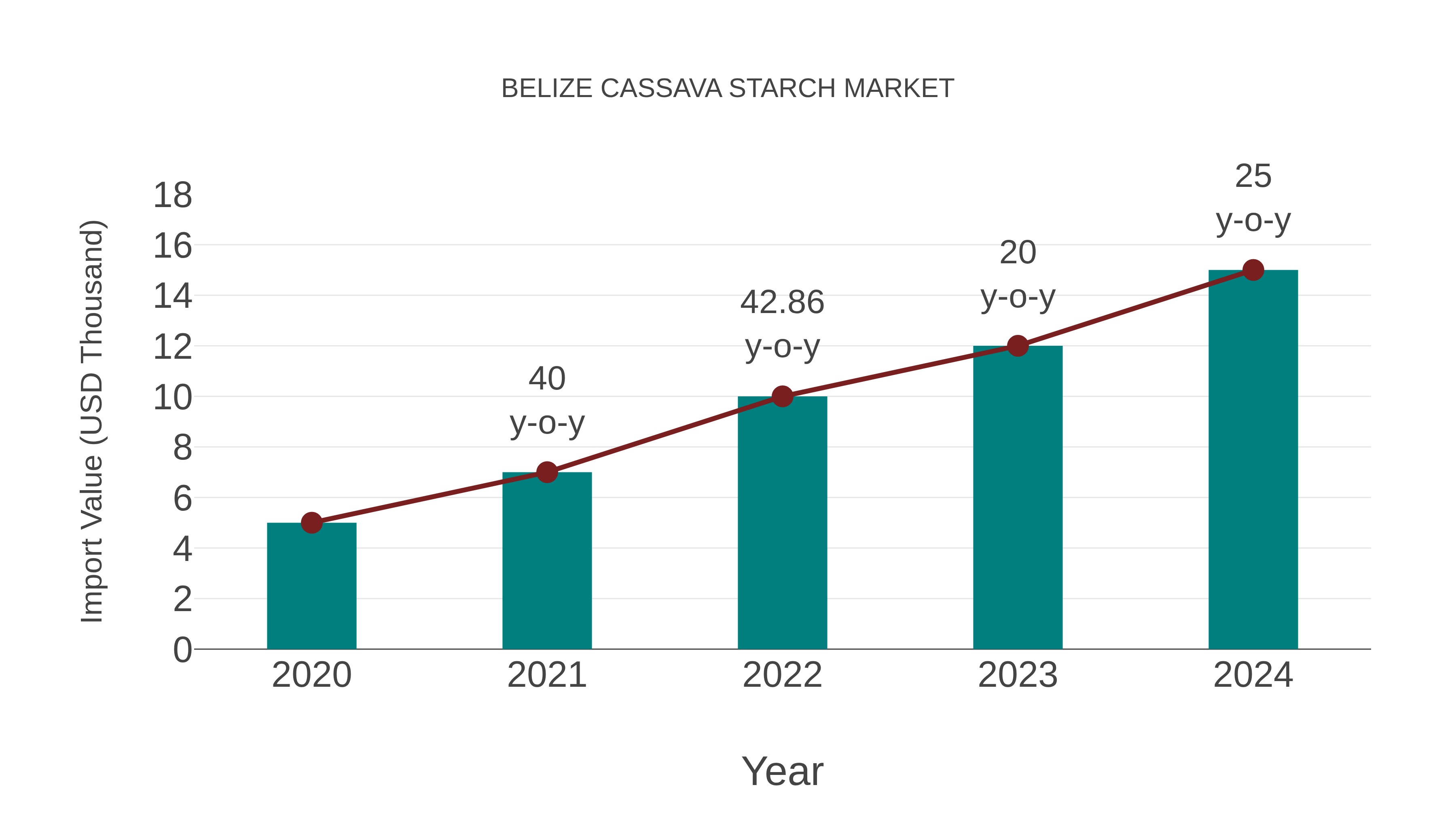  Belize Cassava Starch Market: Import Trend Analysis