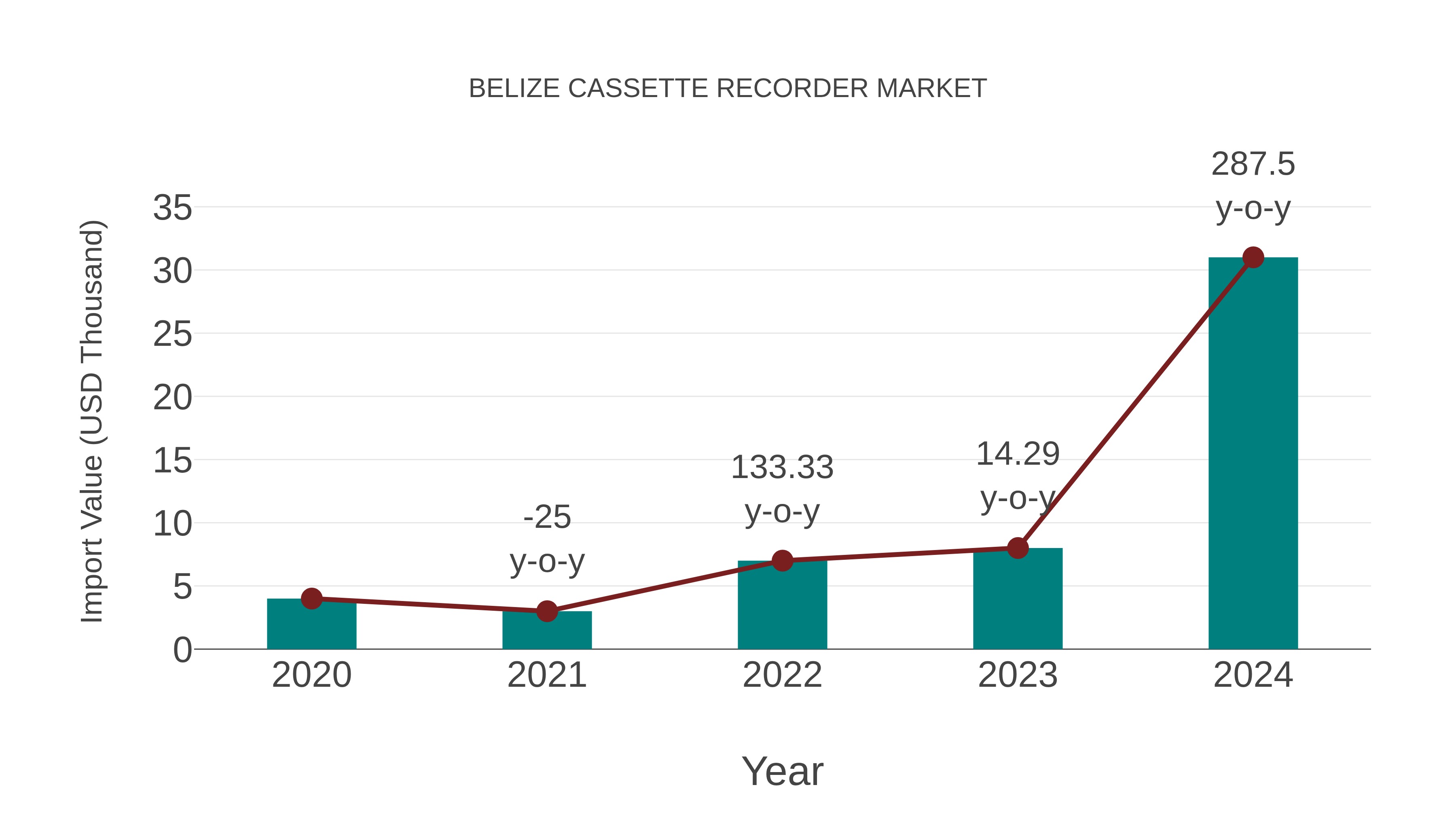 Belize Cassette Recorder Market: Import Trend Analysis