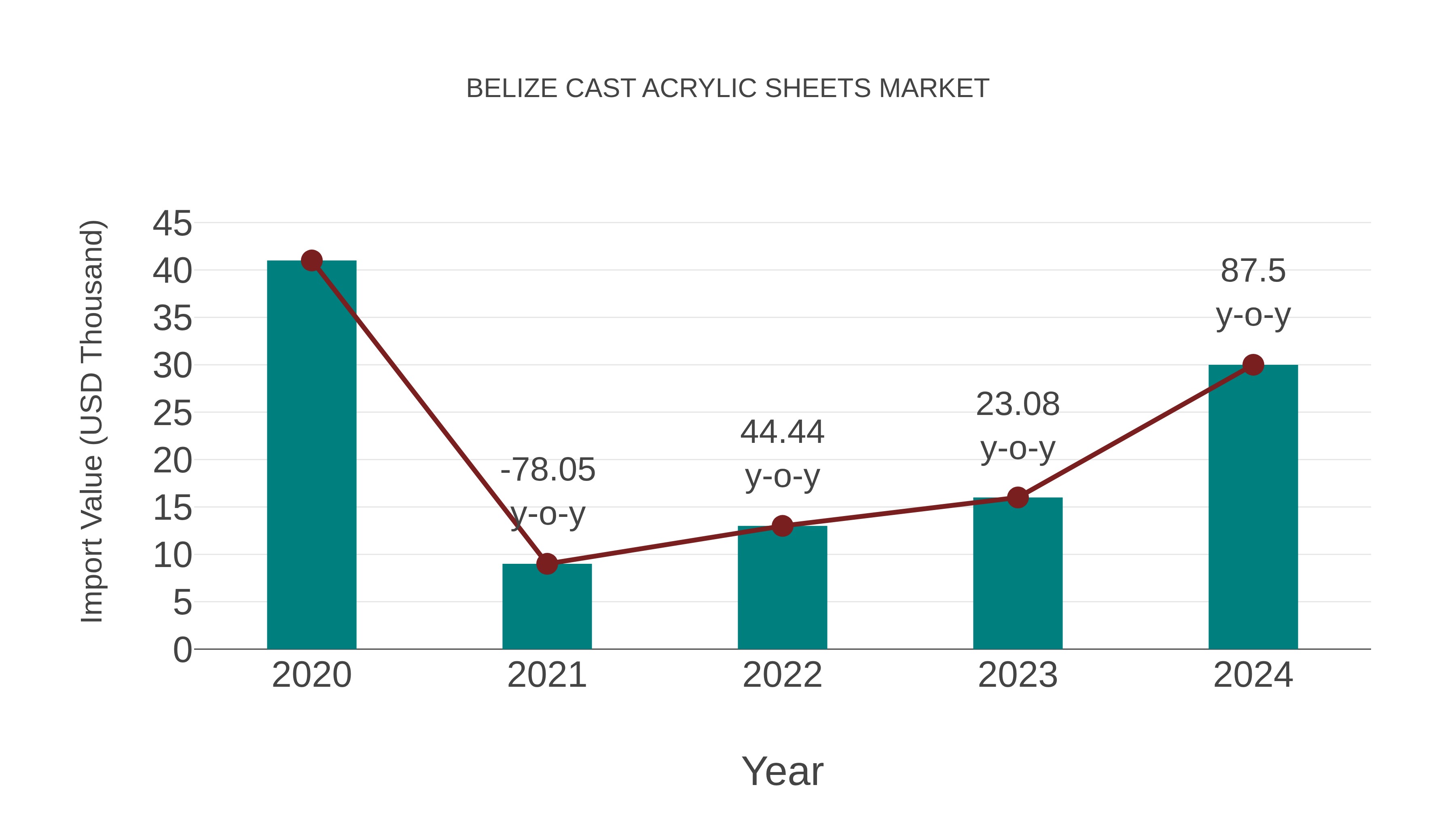  Belize Cast Acrylic Sheets Market: Import Trend Analysis