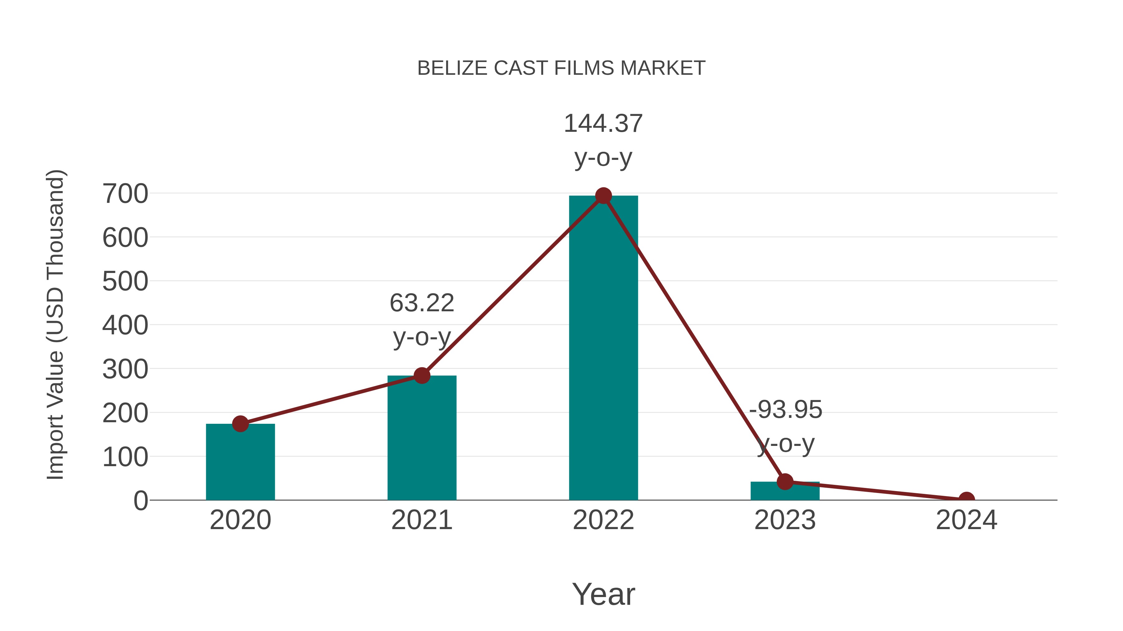  Belize Cast Films Market: Import Trend Analysis