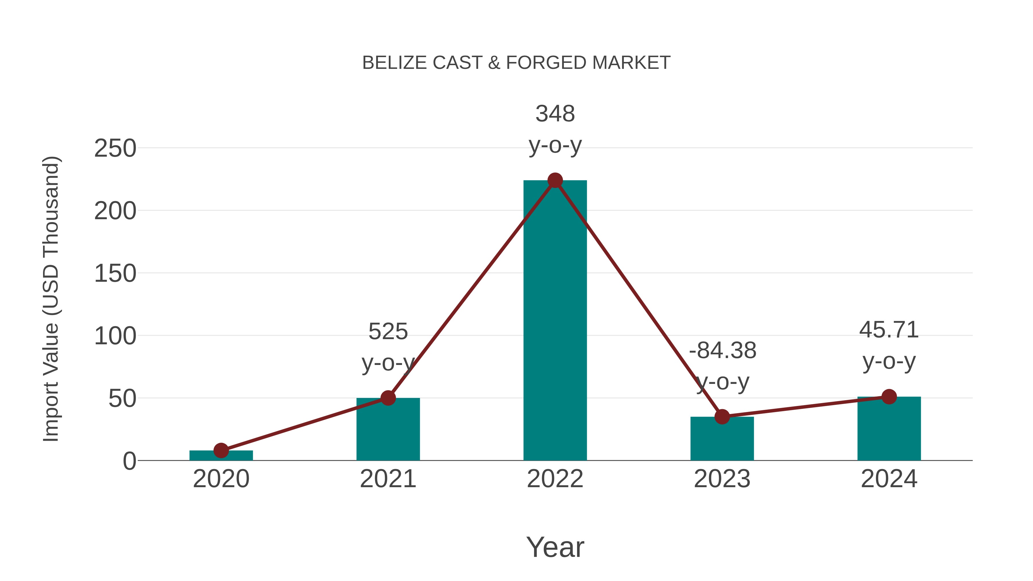 Belize Cast & Forged Market: Import Trend Analysis