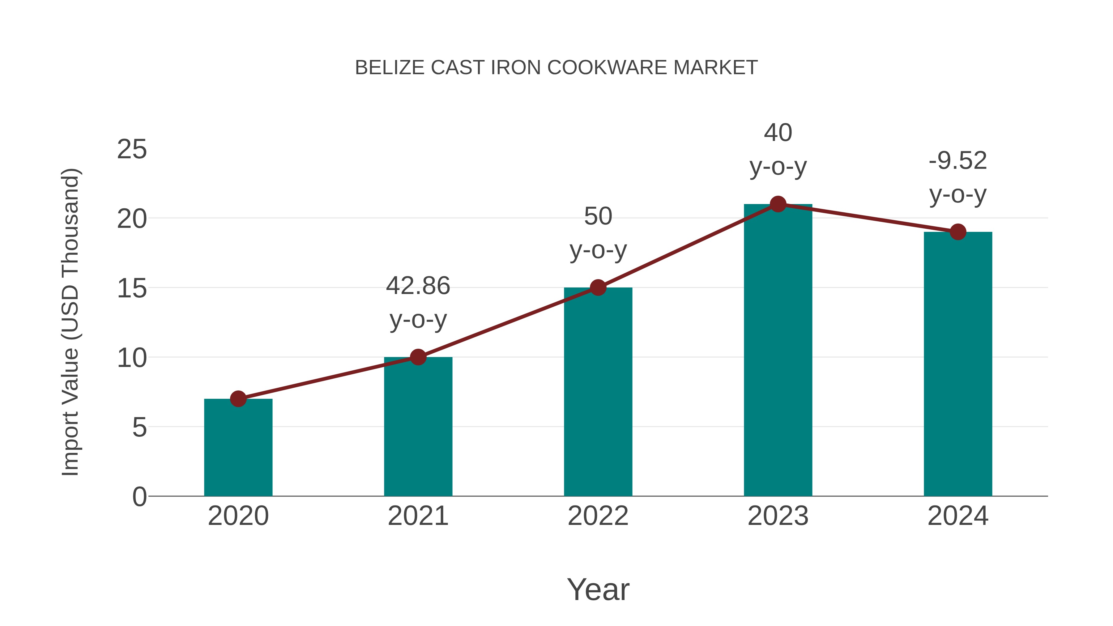  Belize Cast Iron Cookware Market: Import Trend Analysis