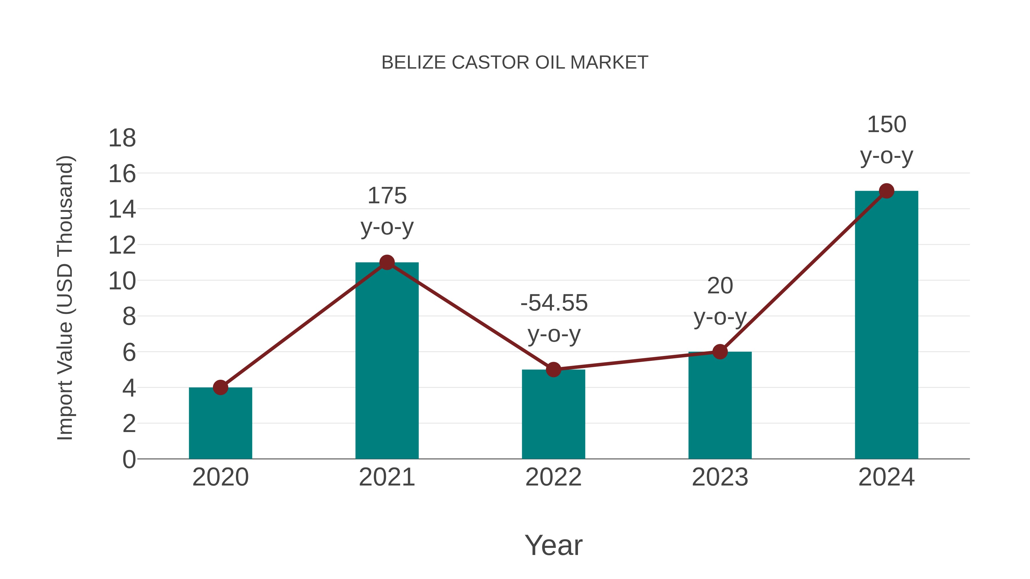  Belize Castor Oil Market: Import Trend Analysis