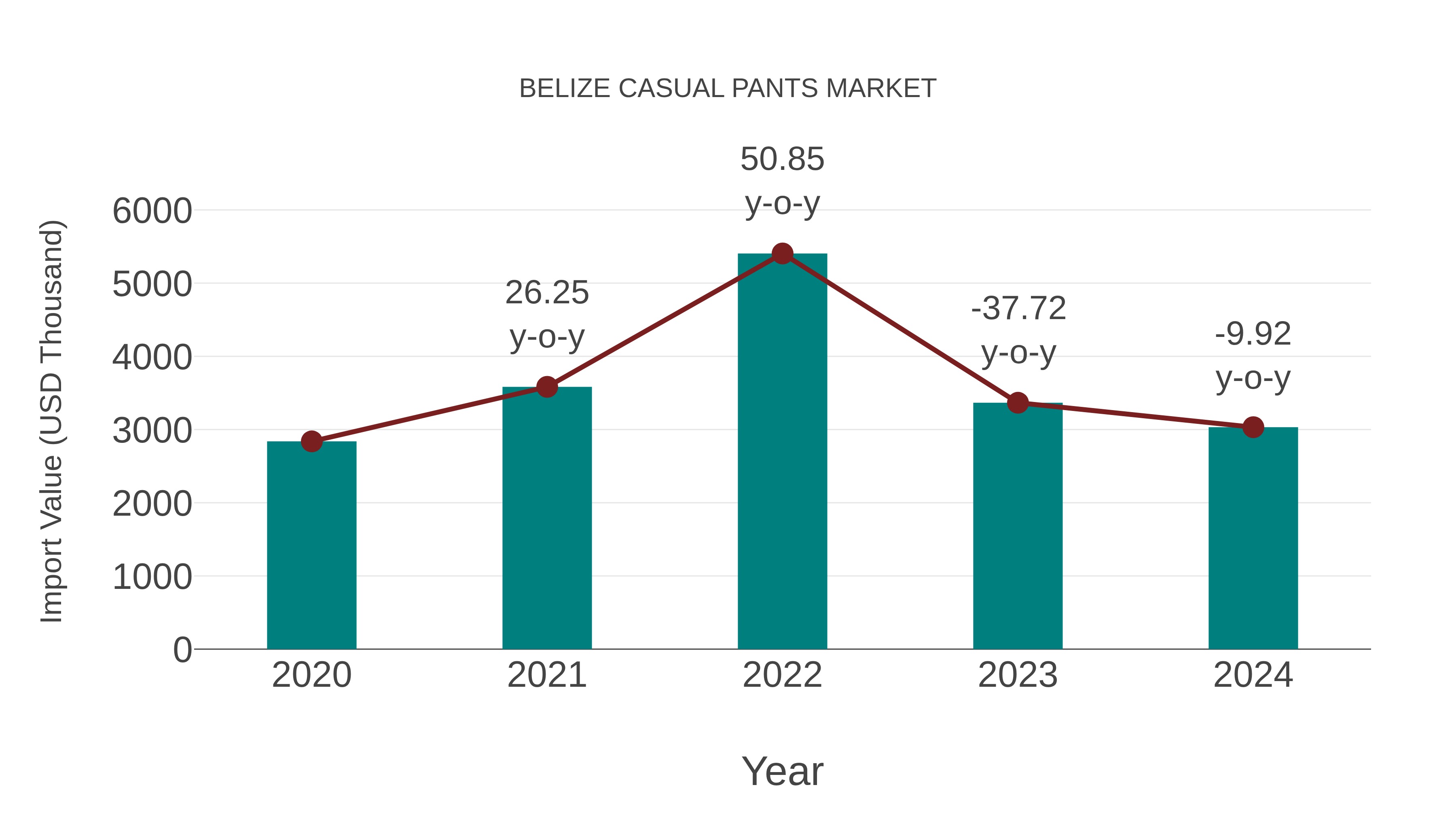  Belize Casual Pants Market: Import Trend Analysis