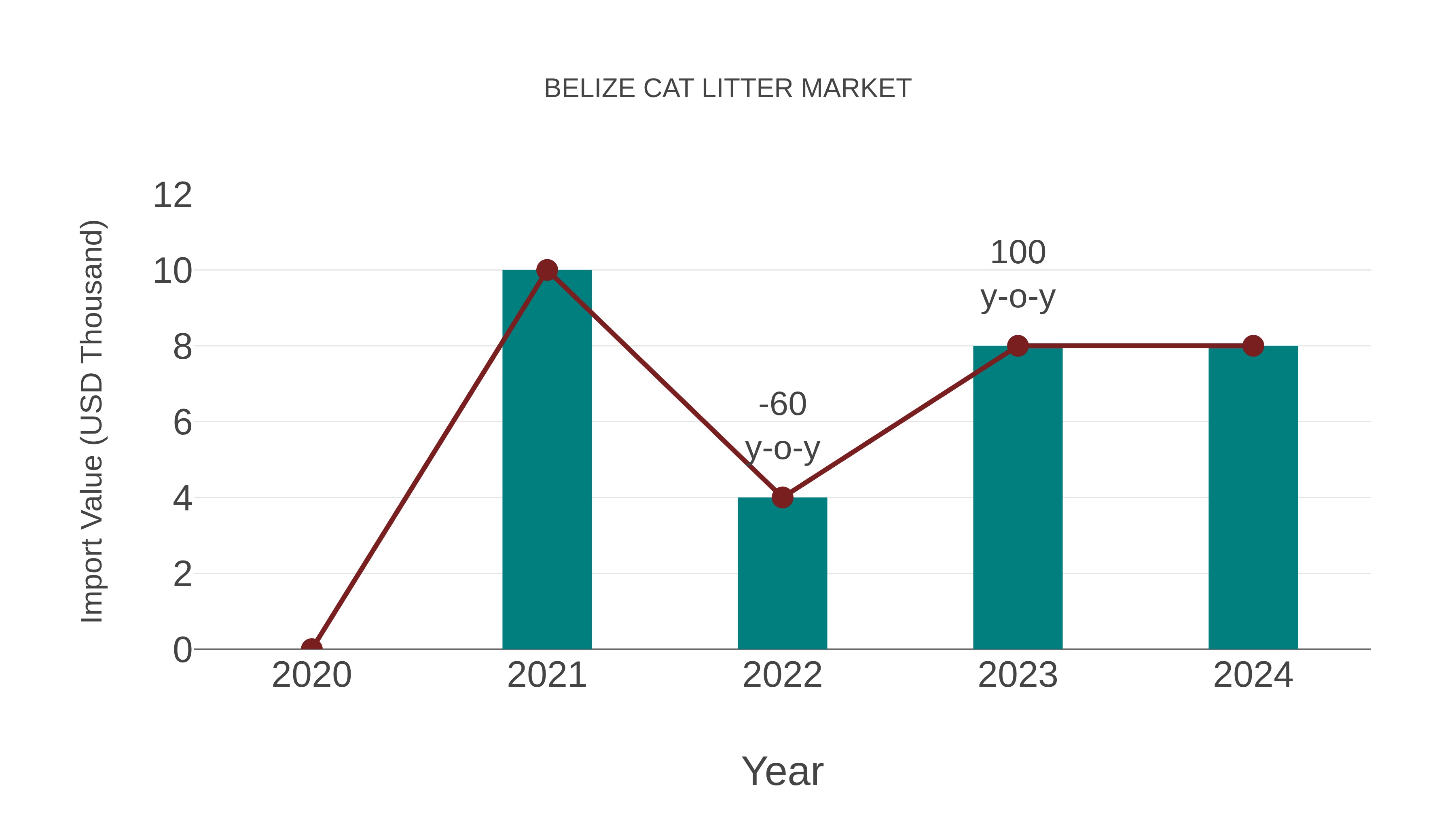 Belize Cat Litter Market: Import Trend Analysis