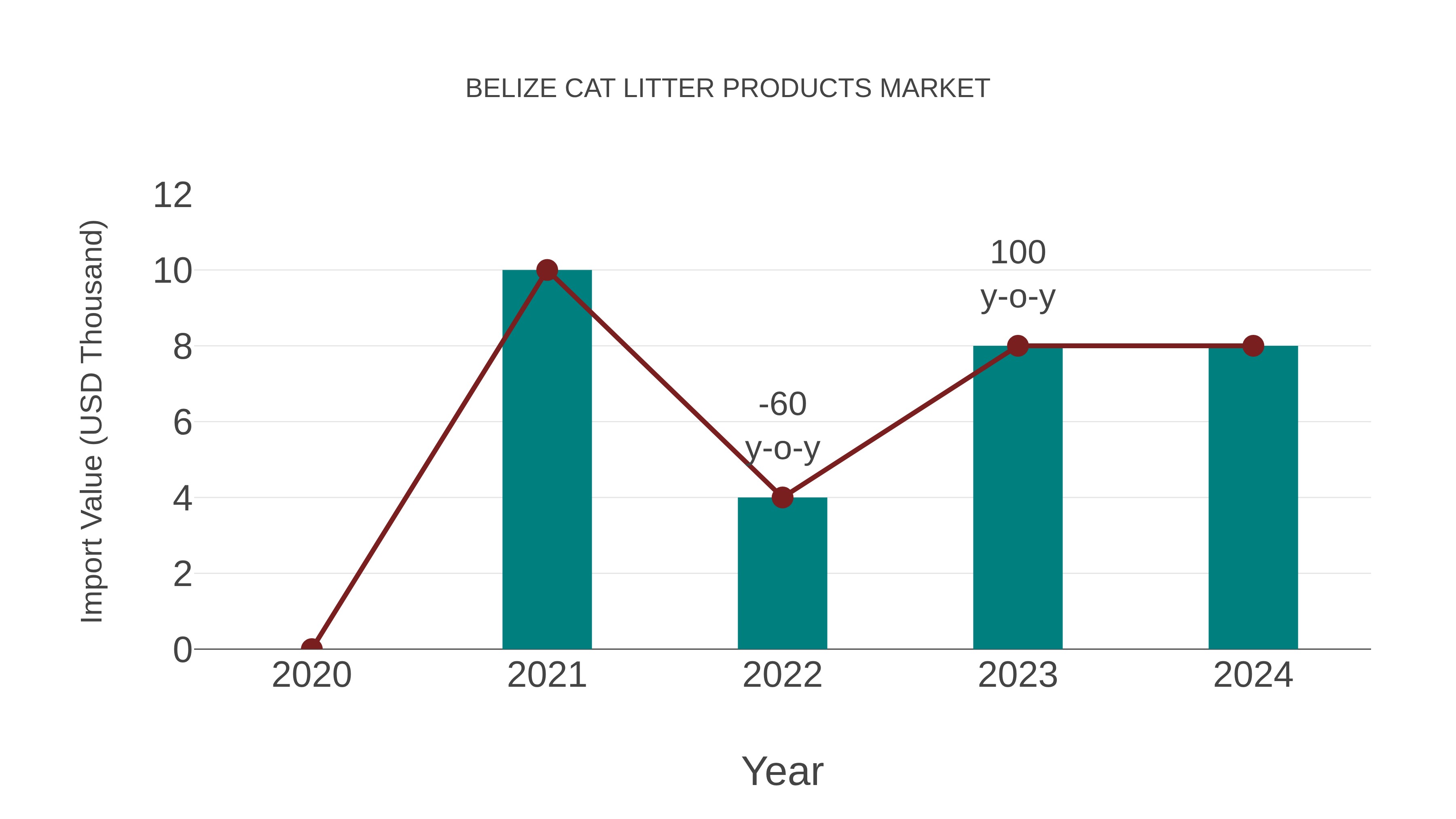  Belize Cat Litter Products Market: Import Trend Analysis