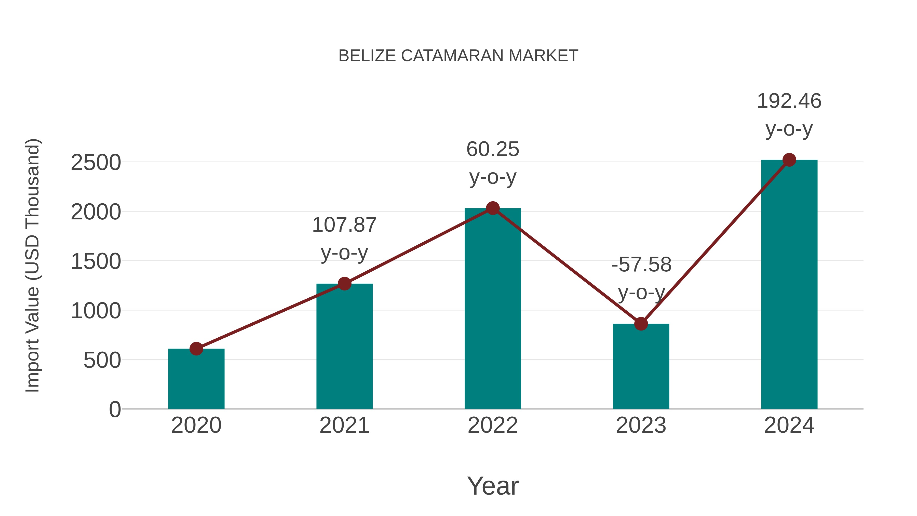 Belize Catamaran Market: Import Trend Analysis