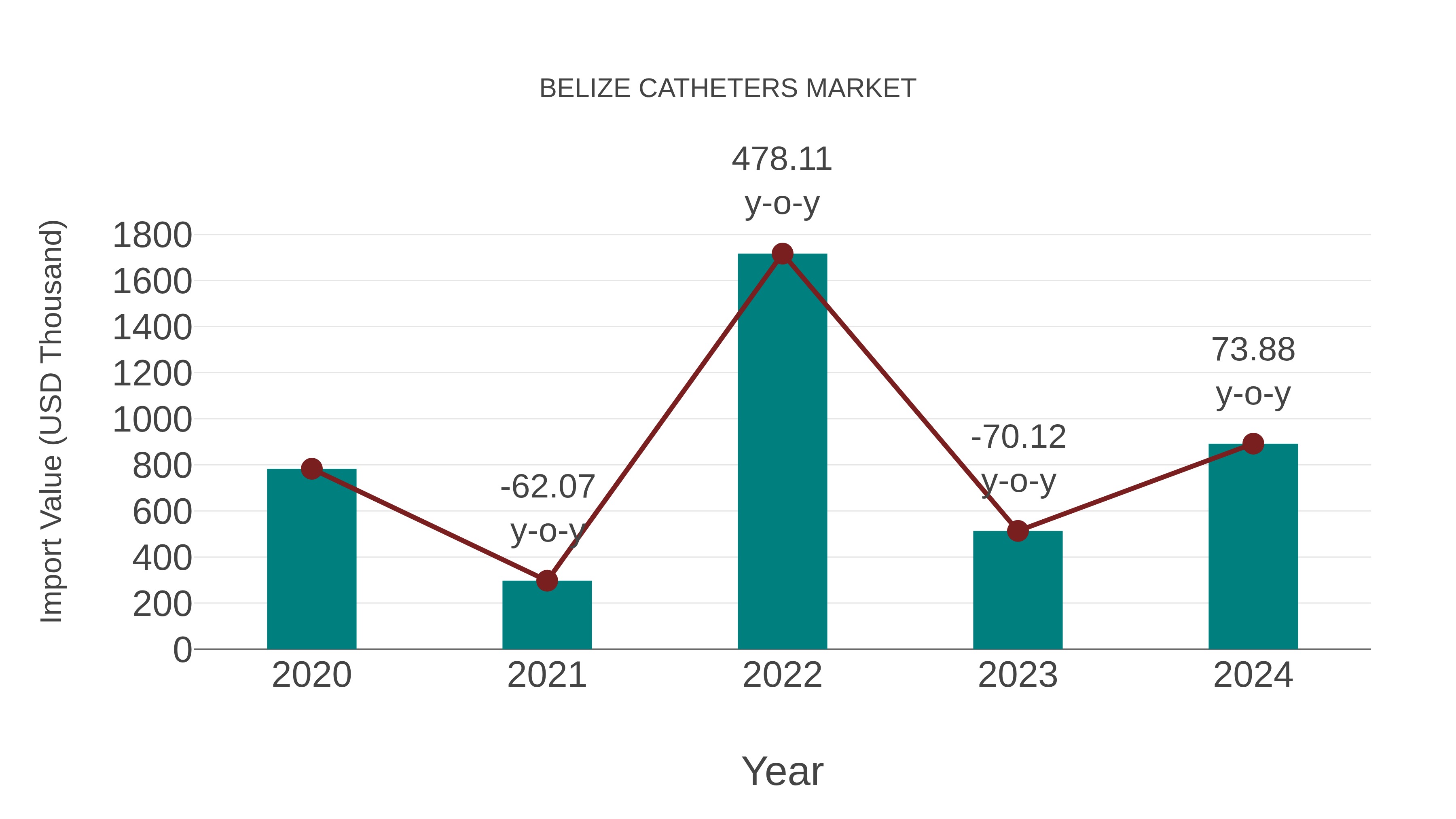 Belize Catheters Market: Import Trend Analysis