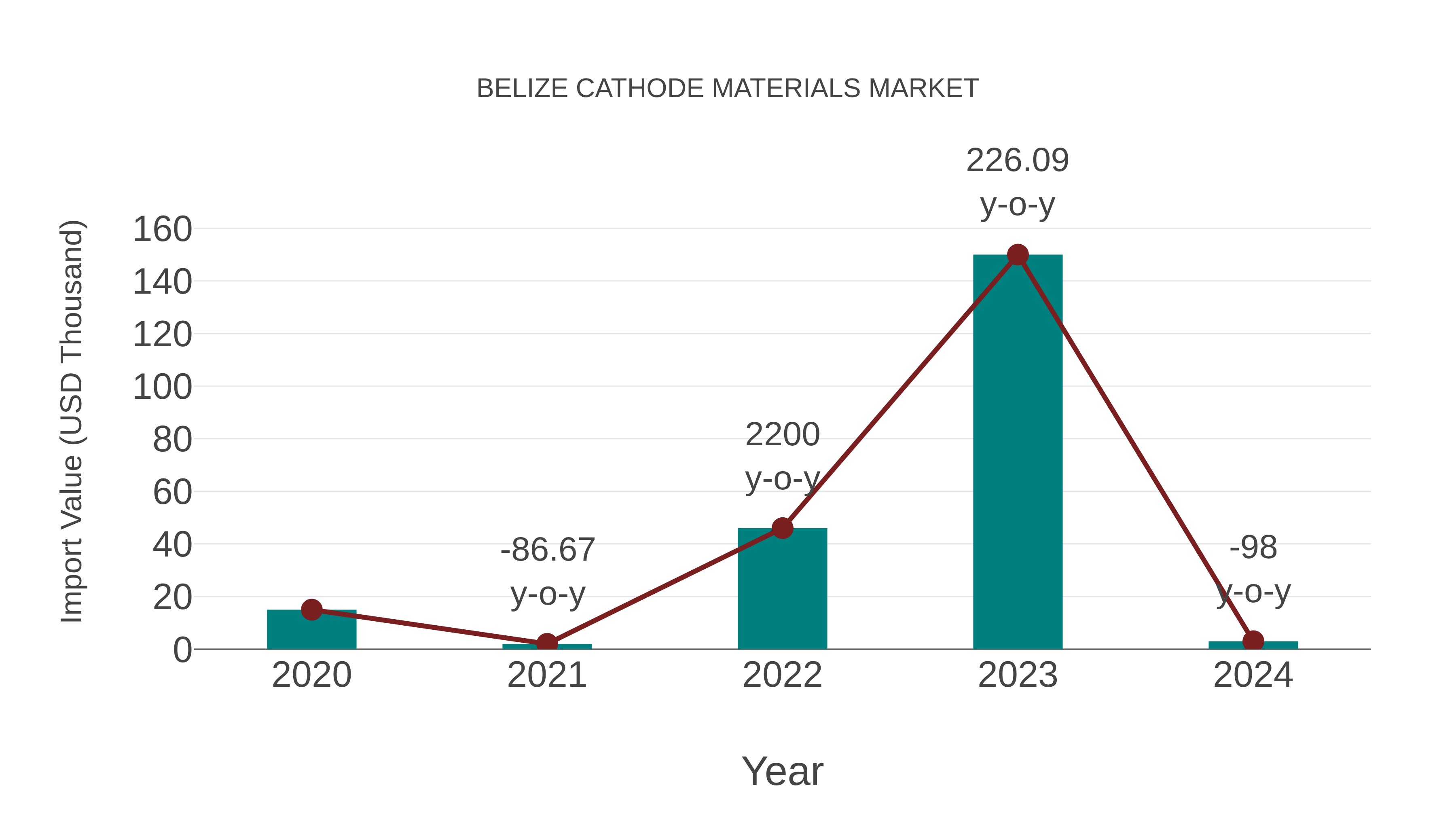  Belize Cathode Materials Market: Import Trend Analysis