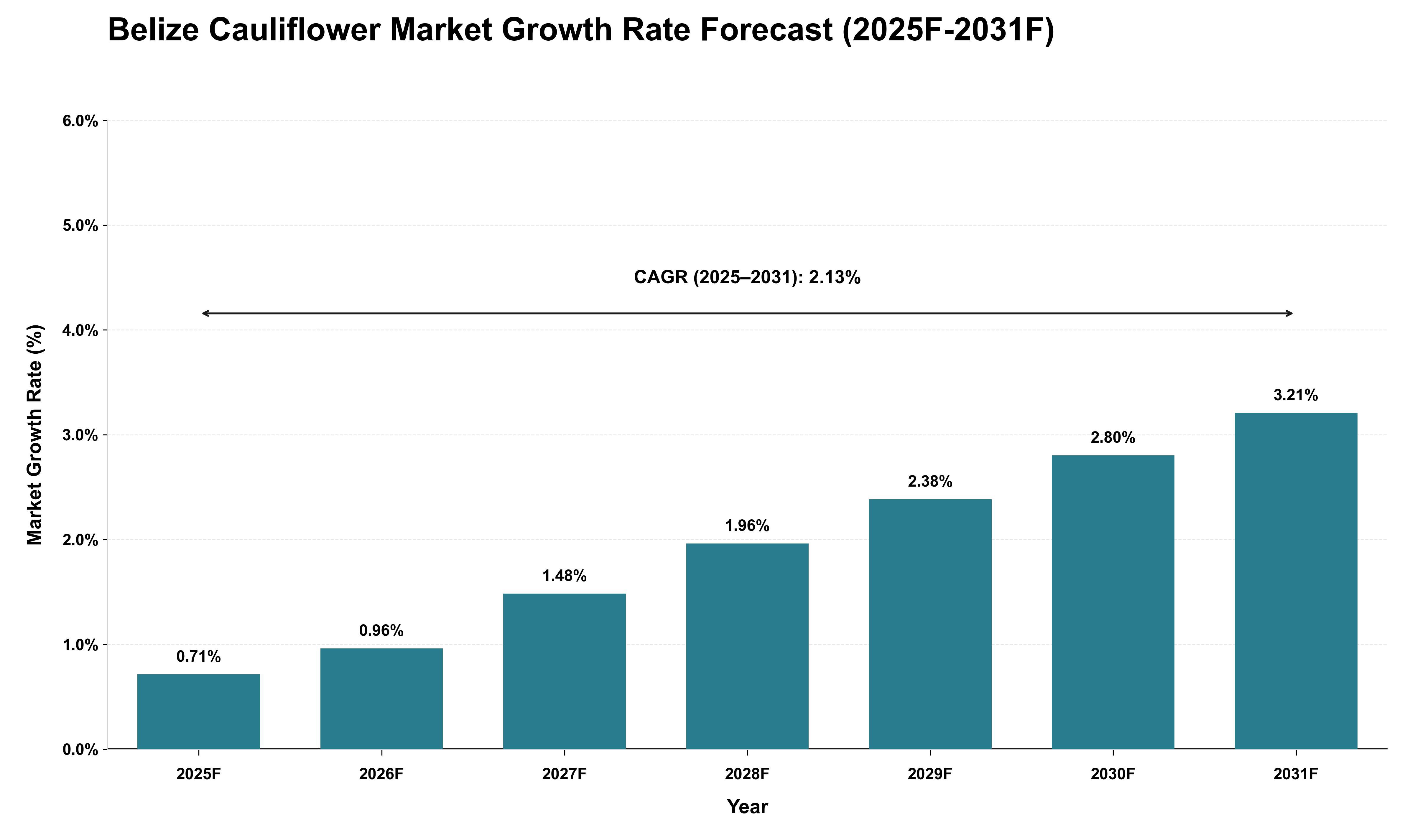 Belize Cauliflower Market Growth Rate Analysis (2025 - 2031)