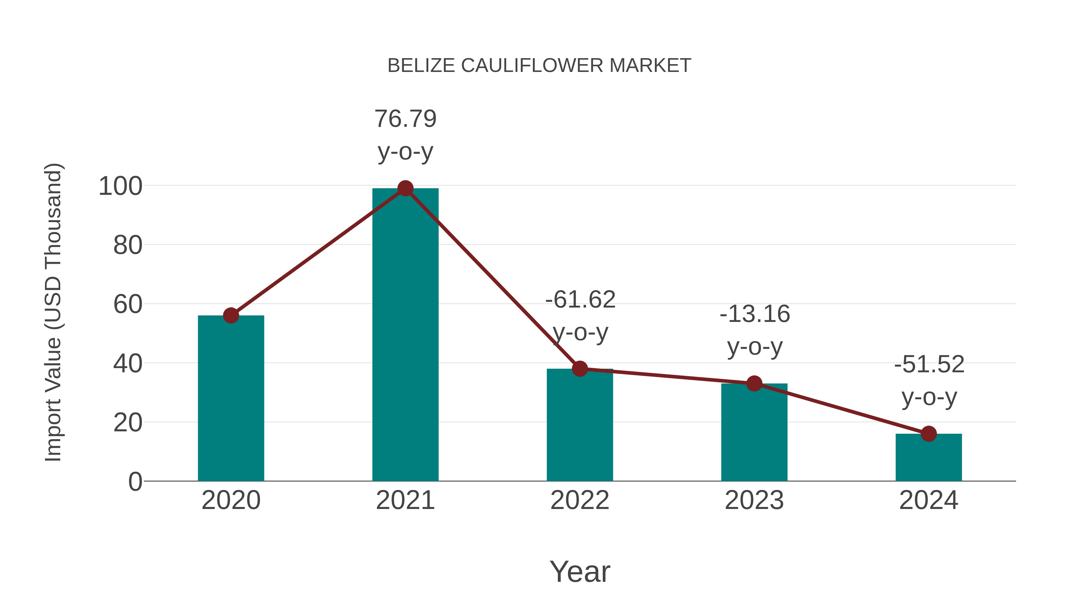  Belize Cauliflower Market: Import Trend Analysis