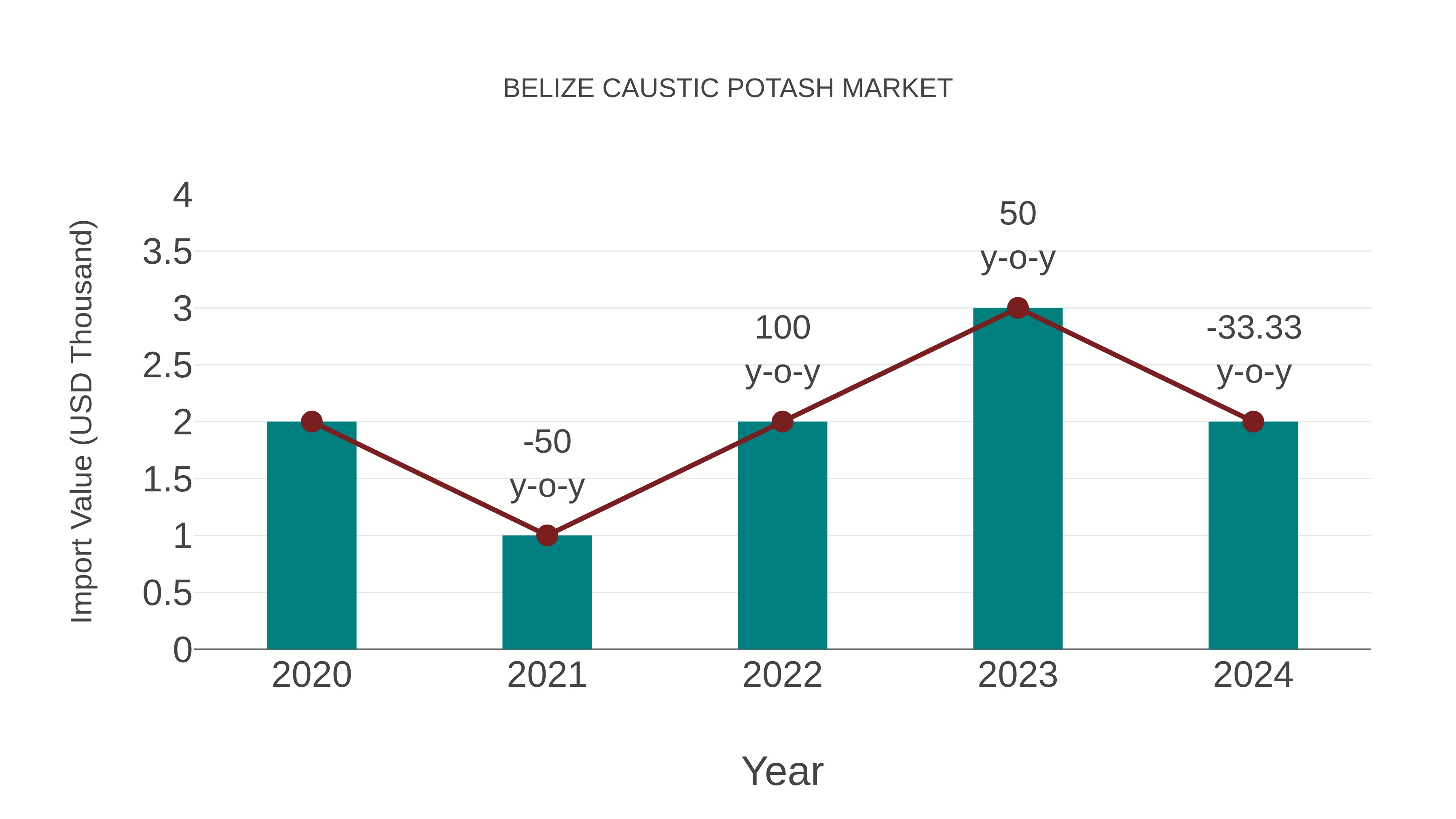 Belize Caustic Potash Market: Import Trend Analysis