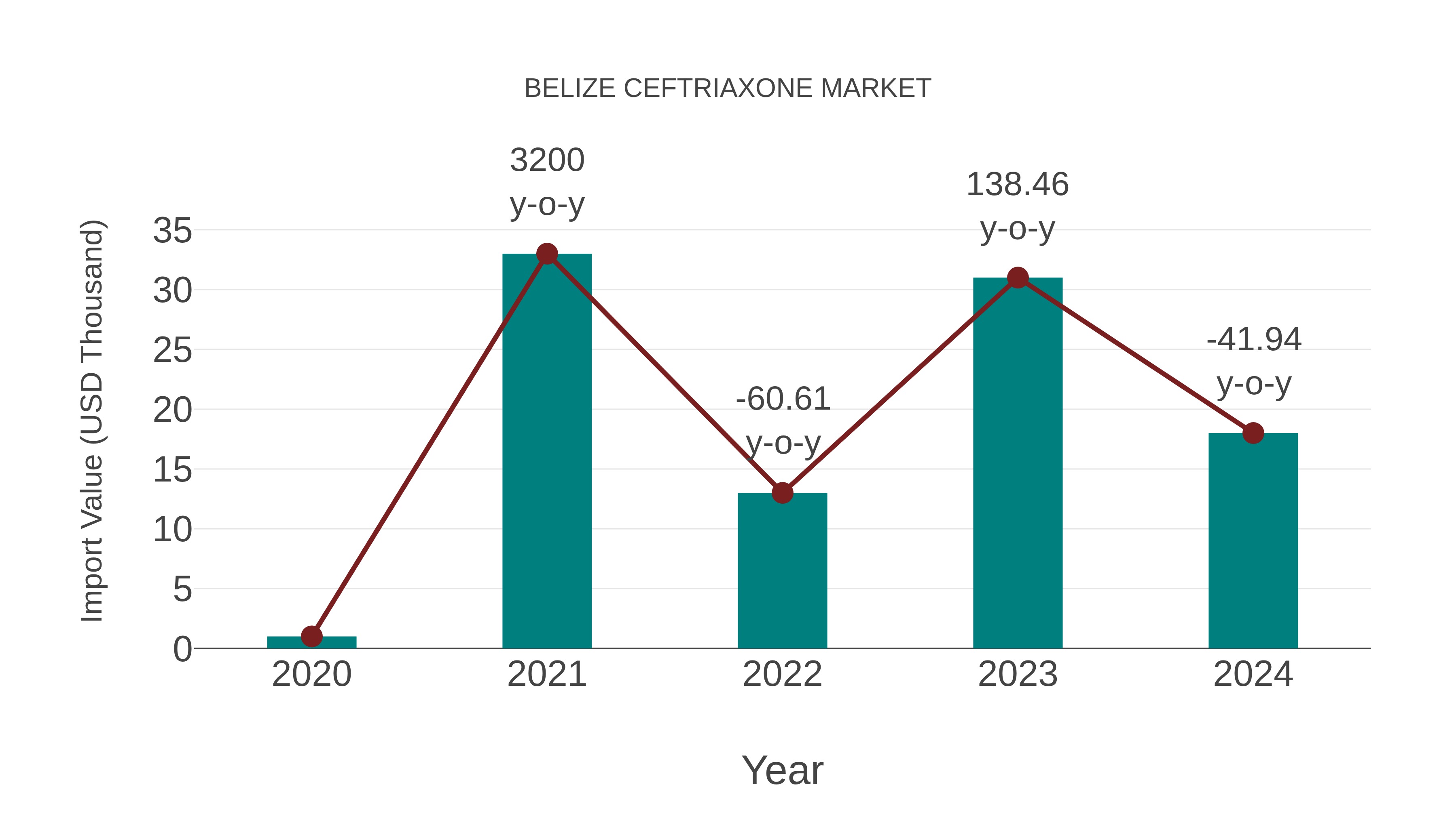 Belize Ceftriaxone Market: Import Trend Analysis