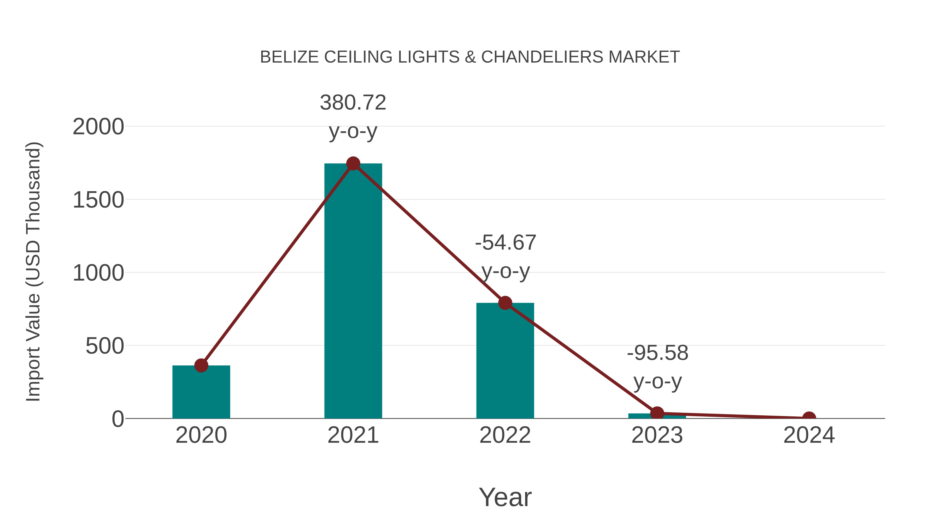  Belize Ceiling Lights & Chandeliers Market: Import Trend Analysis