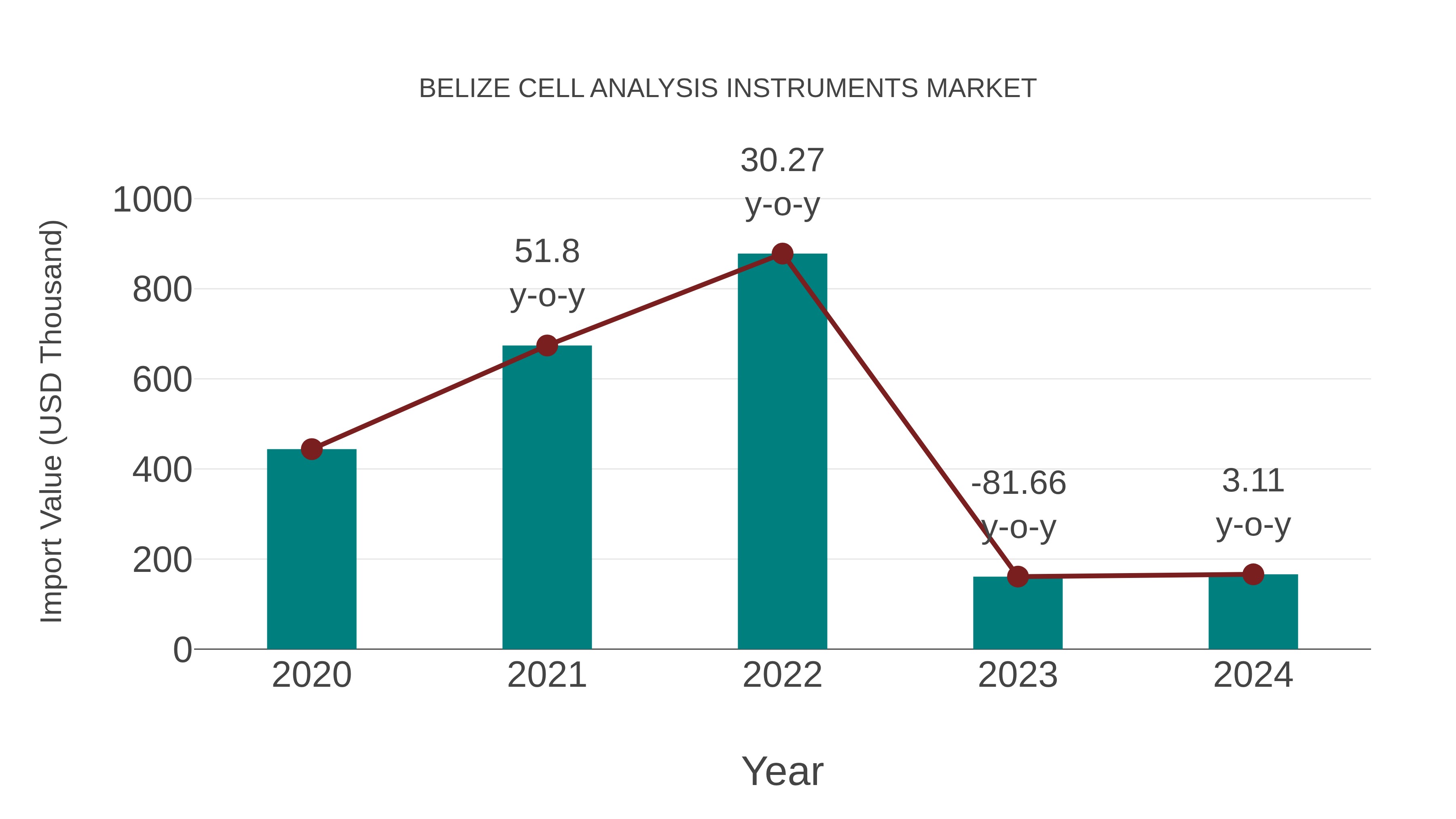  Belize Cell Analysis Instruments Market: Import Trend Analysis