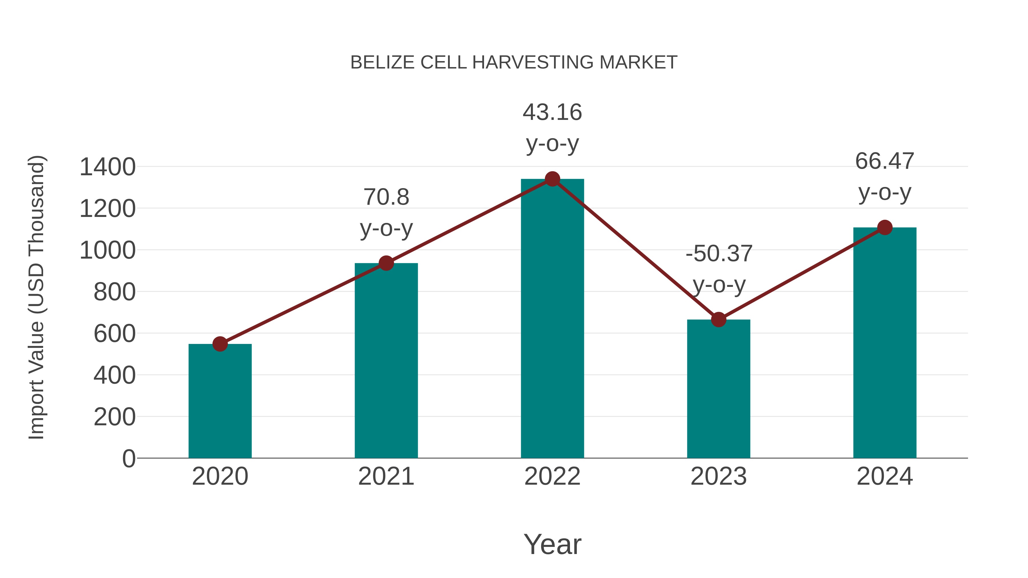  Belize Cell Harvesting Market: Import Trend Analysis
