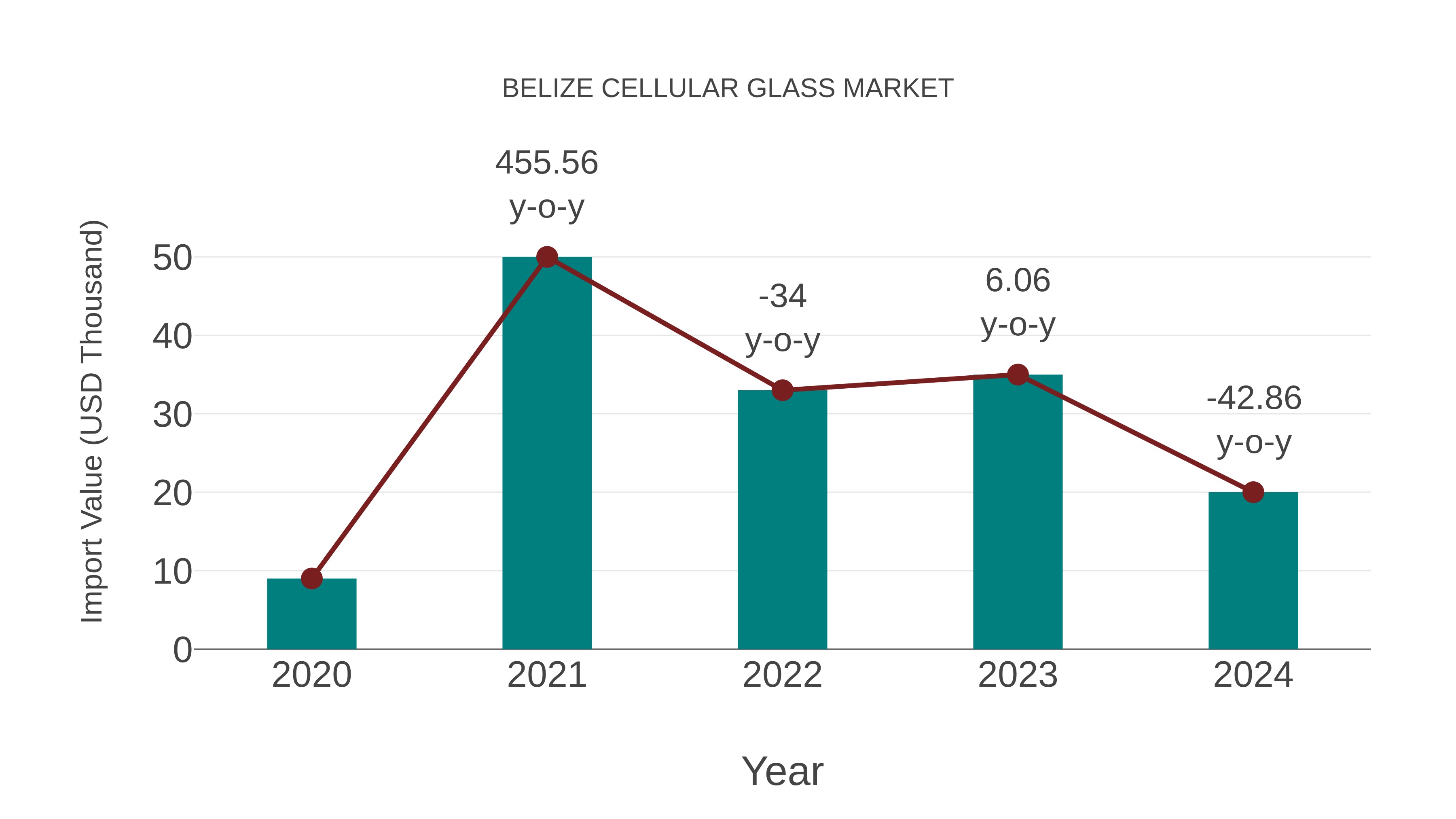  Belize Cellular Glass Market: Import Trend Analysis