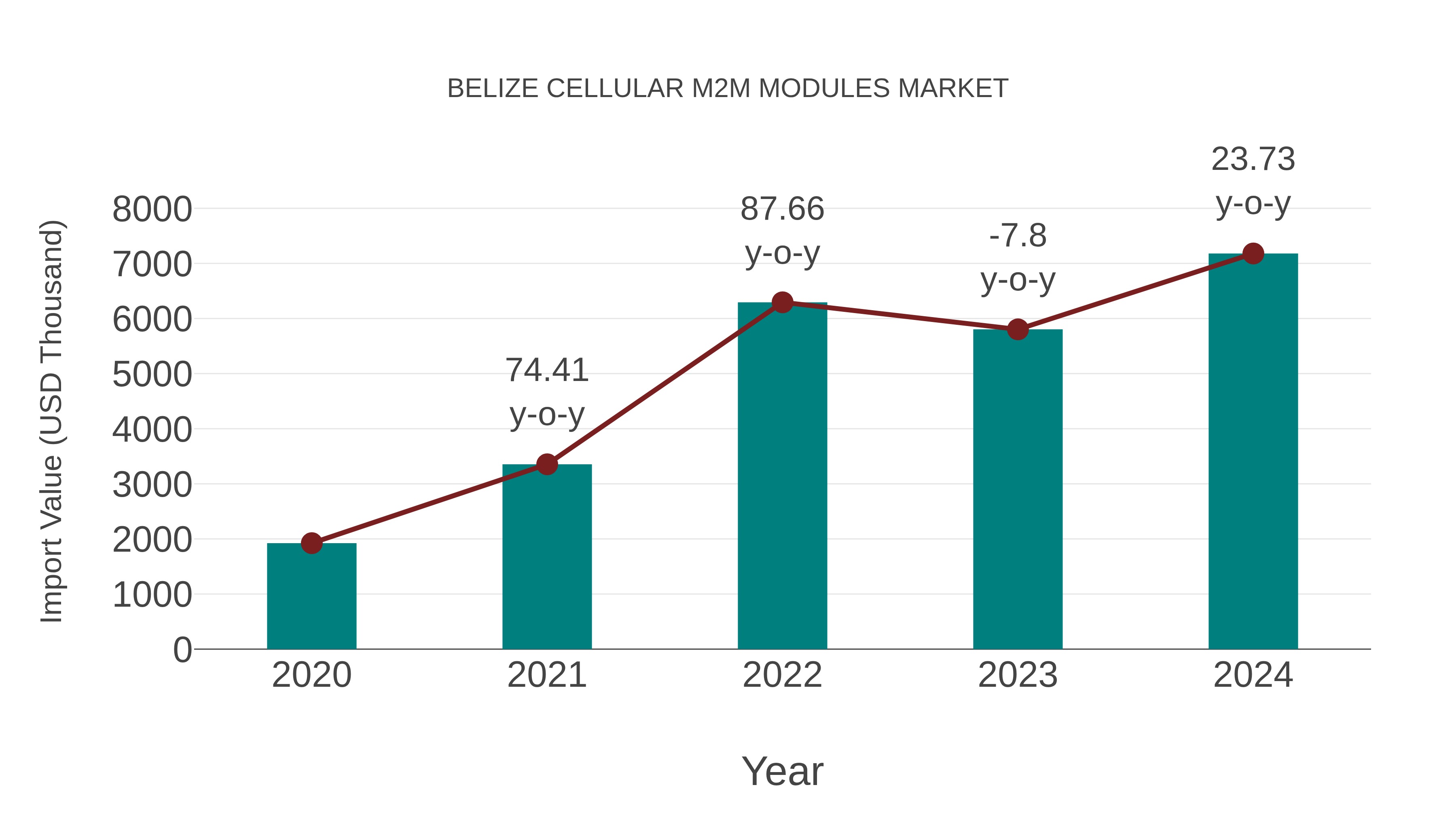 Belize Cellular M2m Modules Market: Import Trend Analysis
