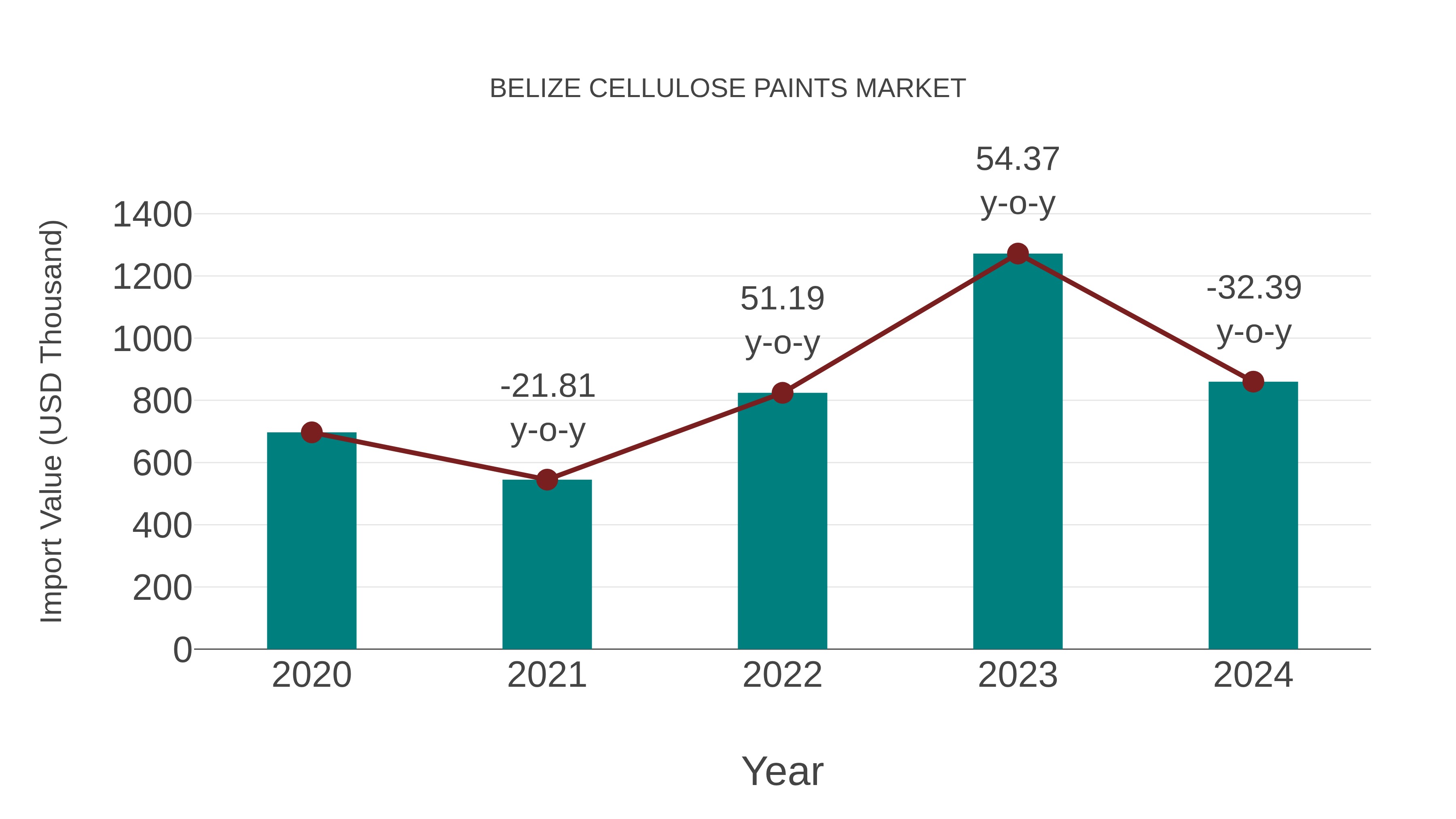  Belize Cellulose Paints Market: Import Trend Analysis