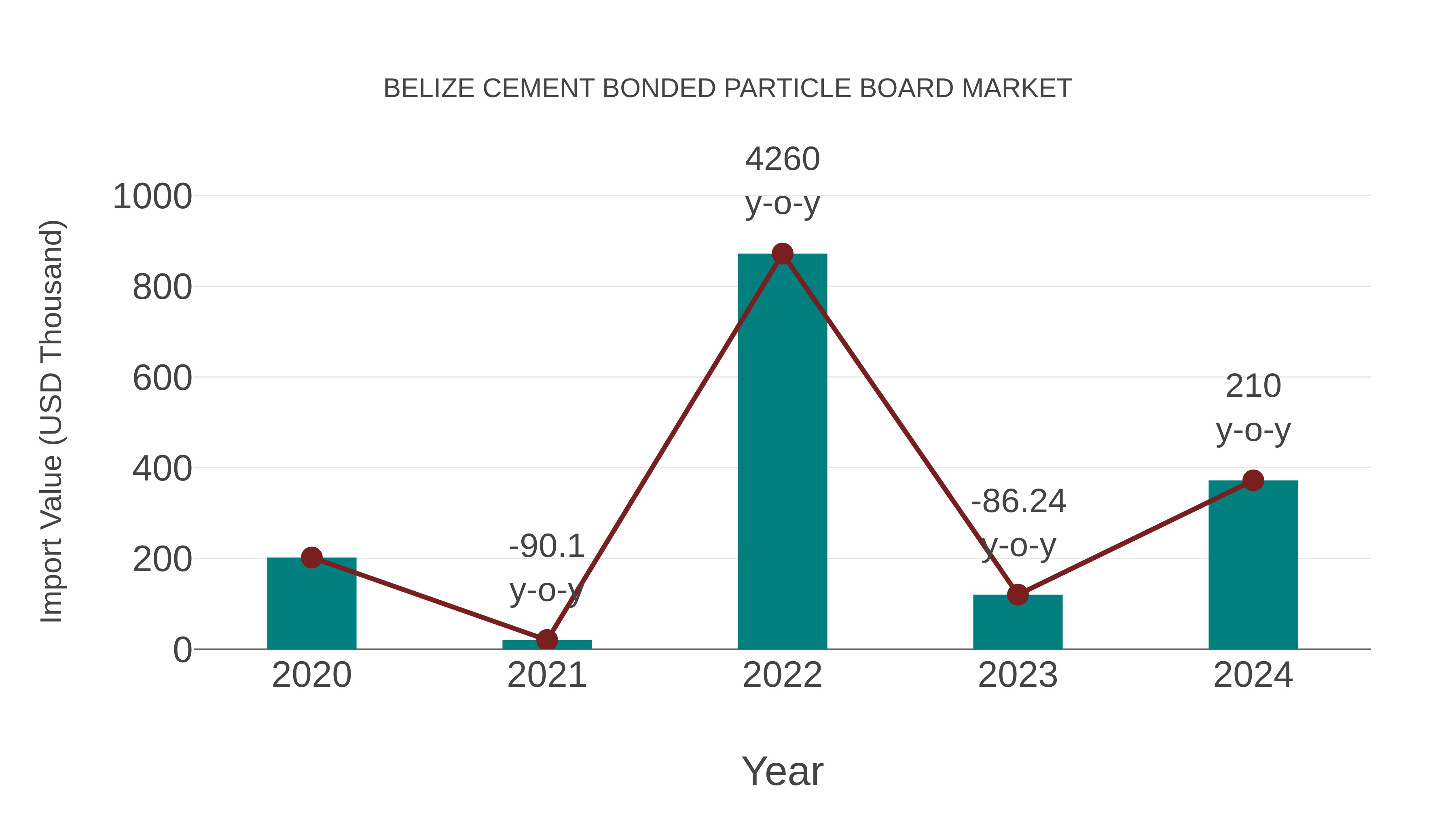  Belize Cement Bonded Particle Board Market: Import Trend Analysis