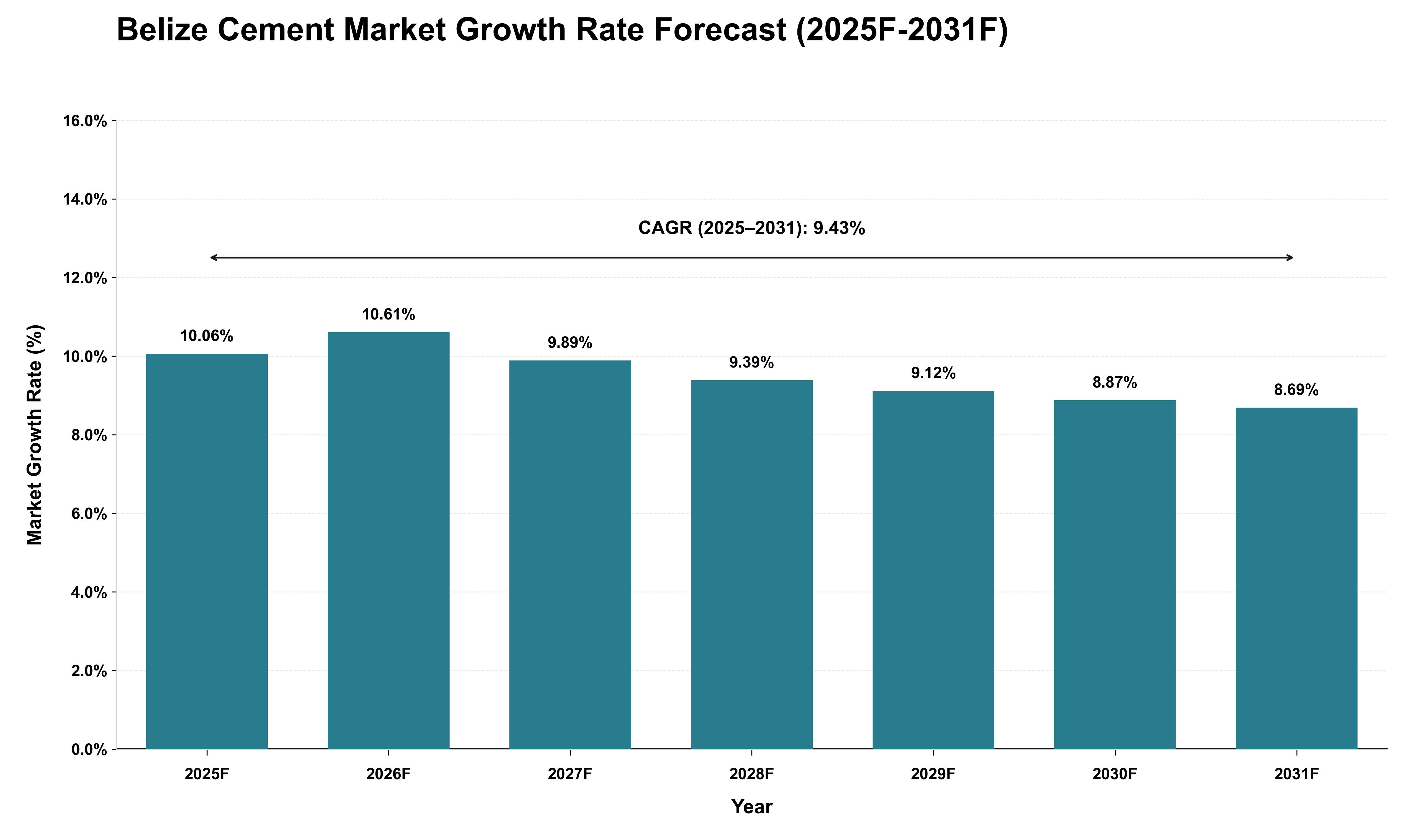 Belize Cement Market Growth Rate Analysis (2025 - 2031)
