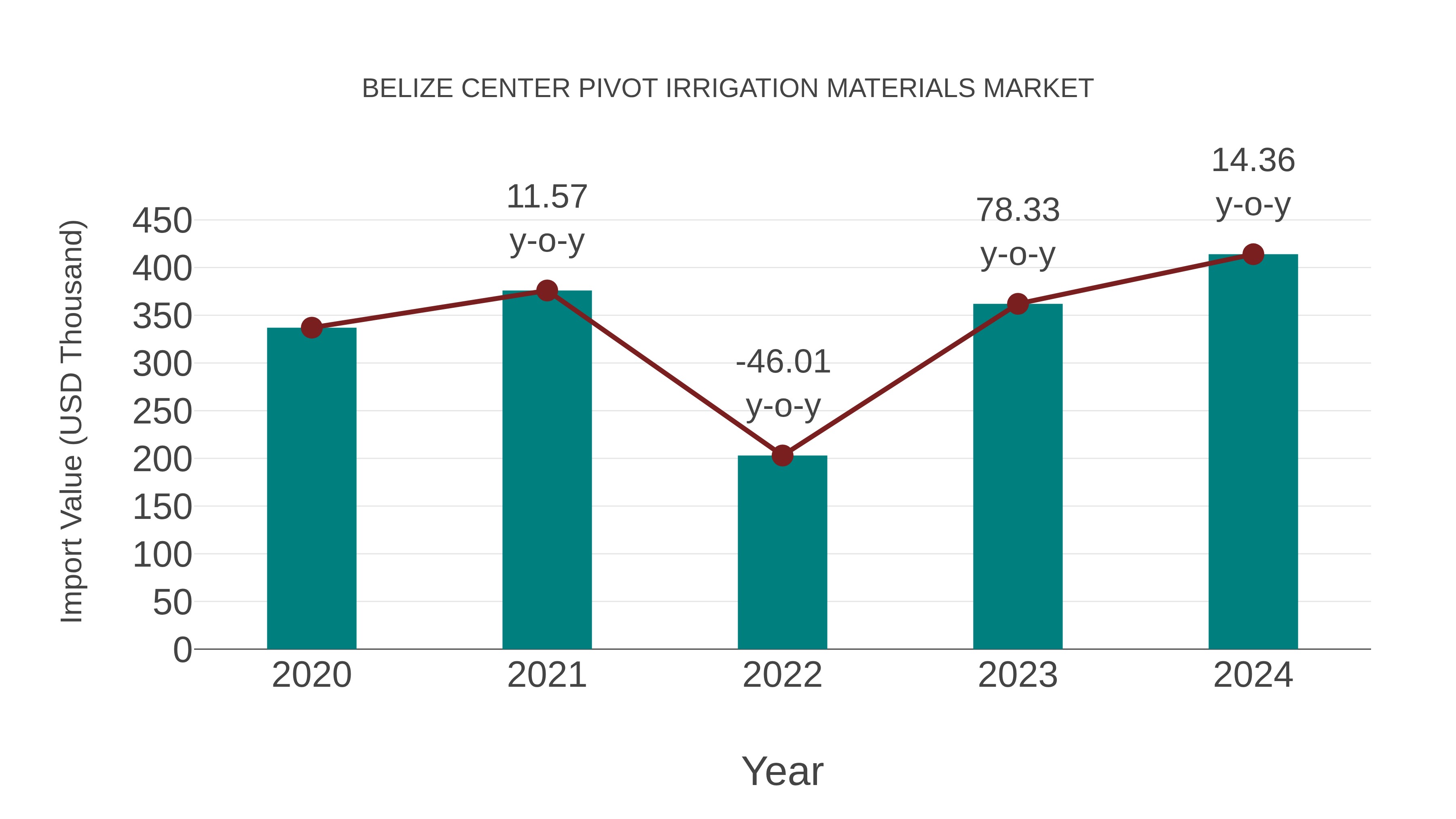 Belize Center Pivot Irrigation Materials Market: Import Trend Analysis