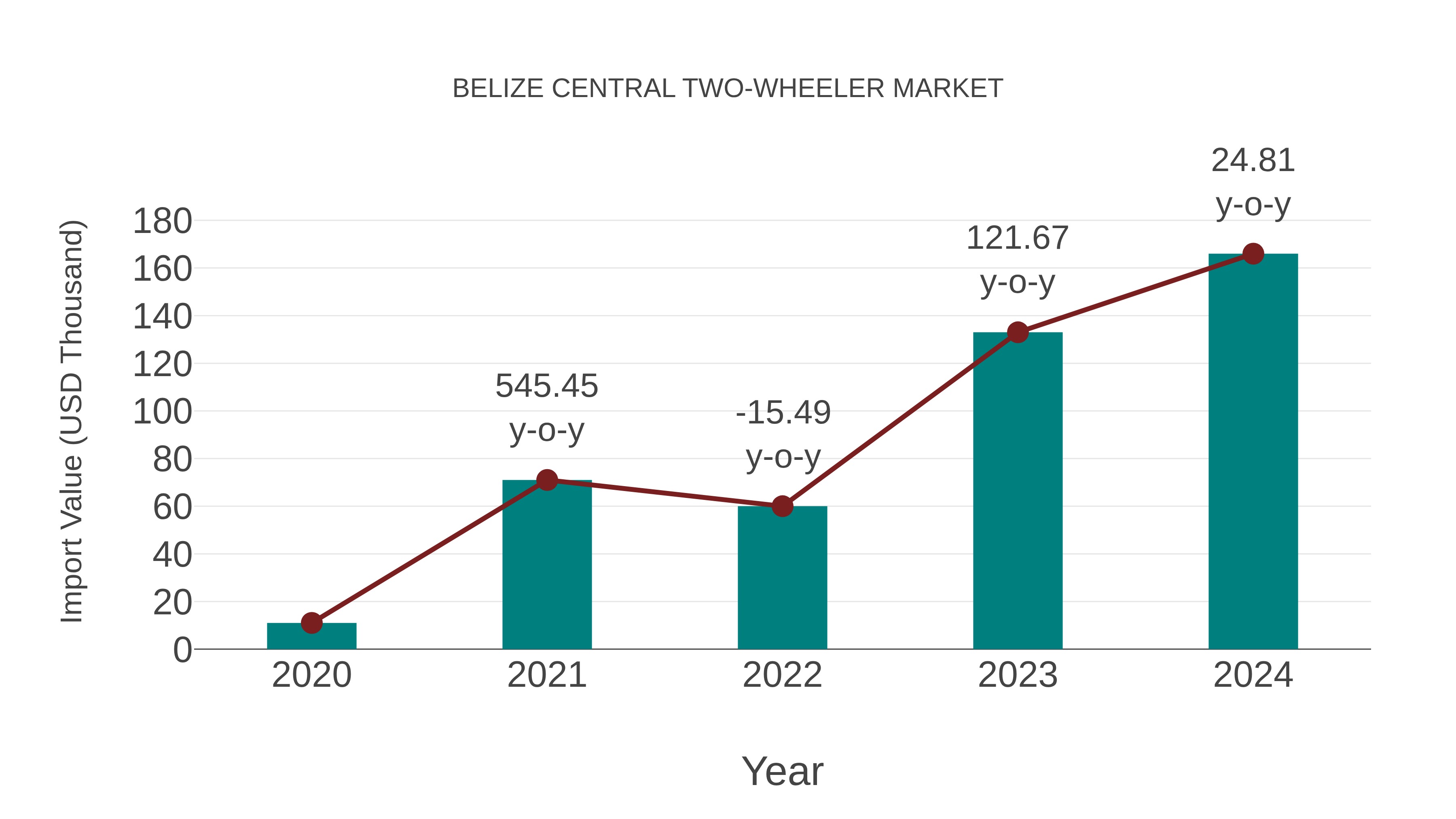  Belize Central Two-wheeler Market: Import Trend Analysis