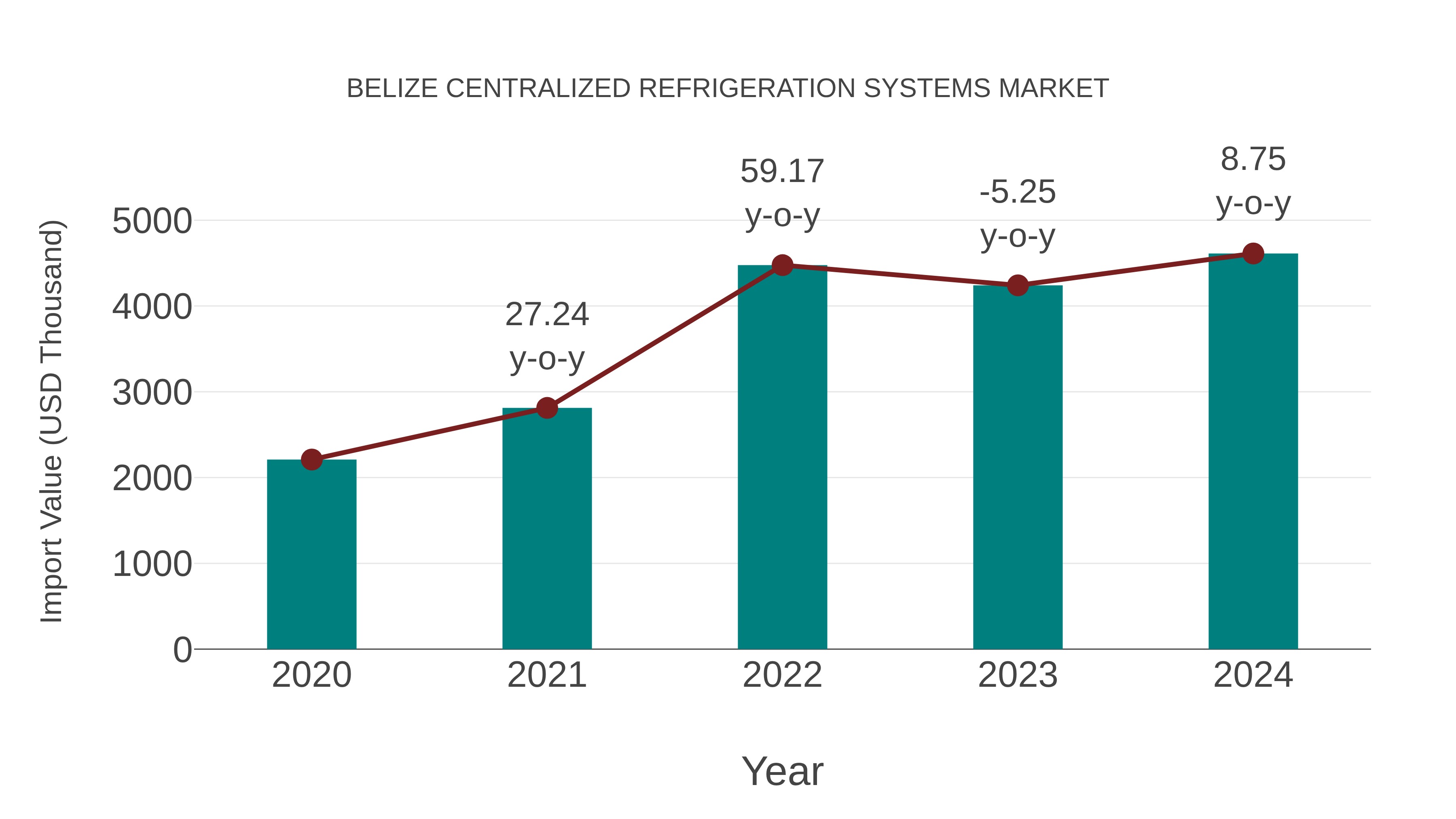  Belize Centralized Refrigeration Systems Market: Import Trend Analysis