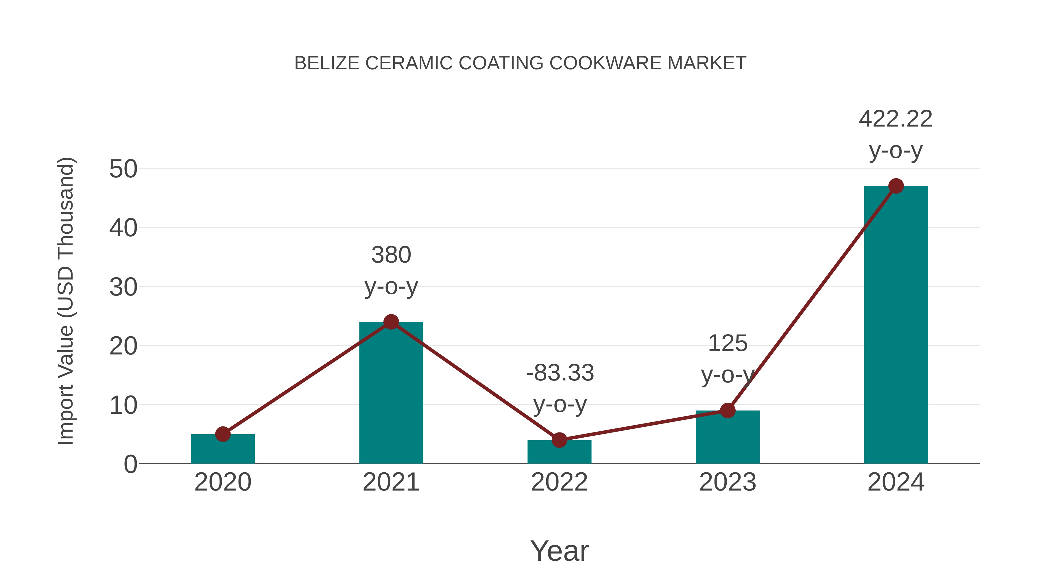 Belize Ceramic Coating Cookware Market: Import Trend Analysis