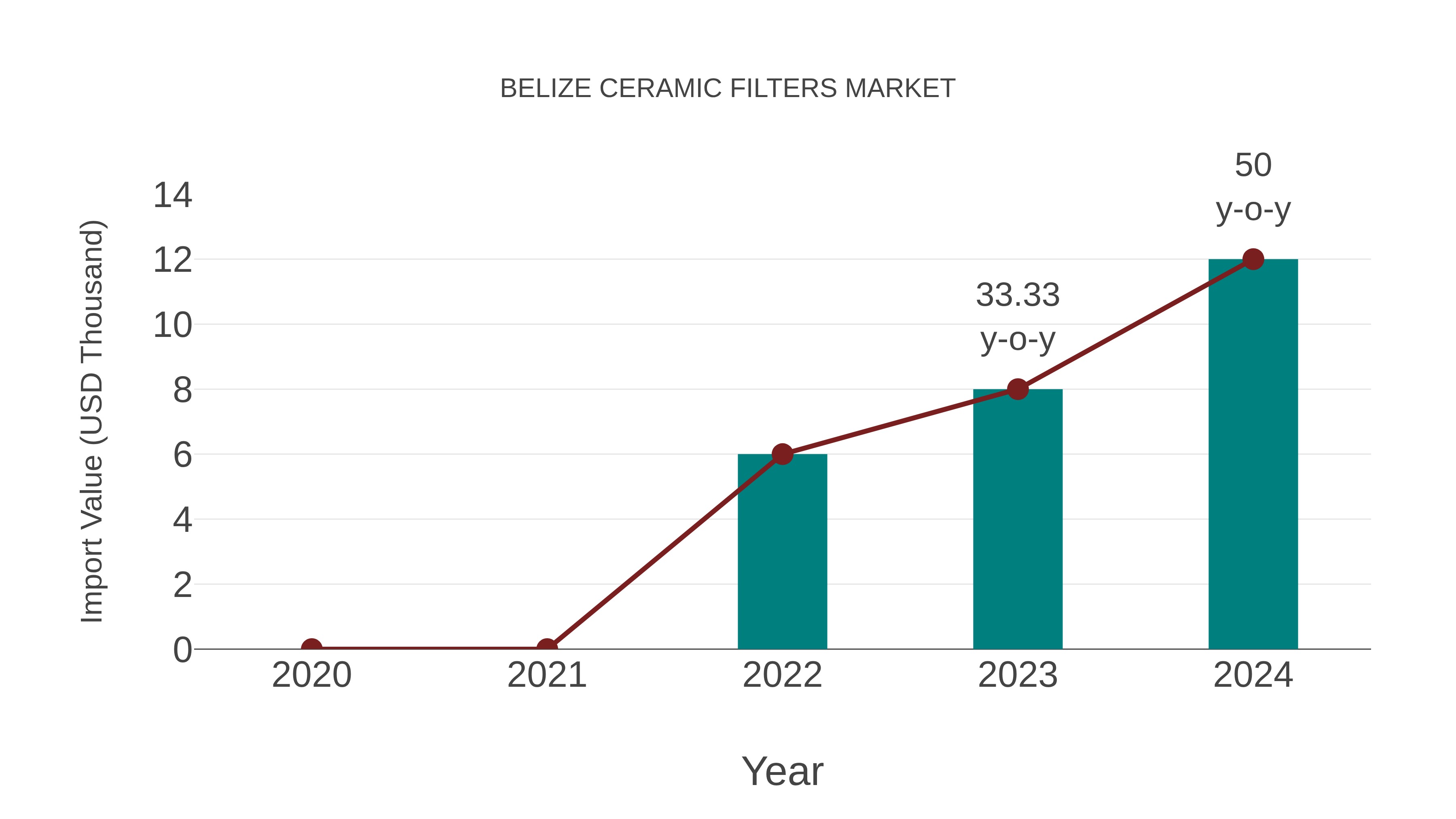  Belize Ceramic Filters Market: Import Trend Analysis