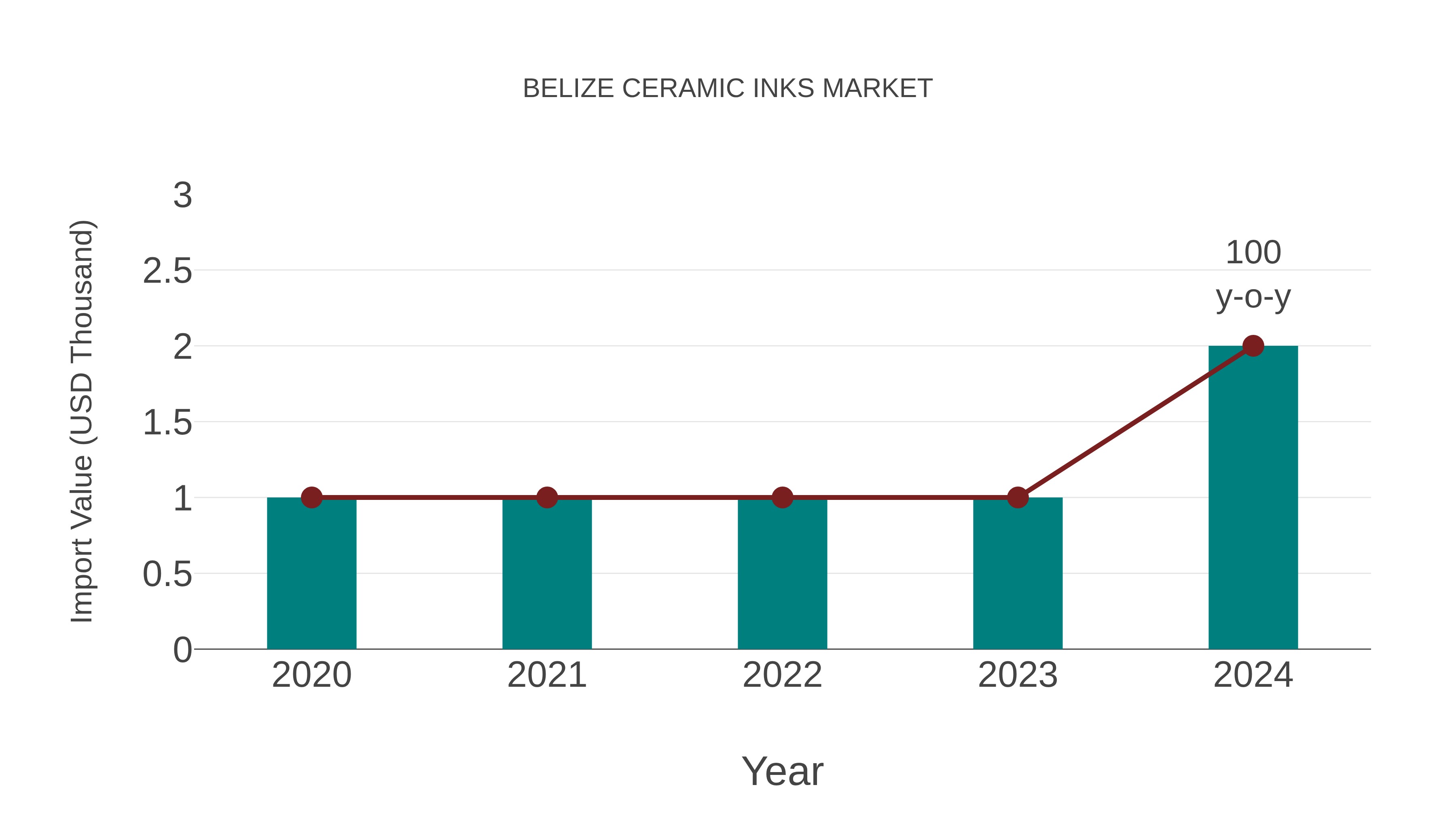  Belize Ceramic Inks Market: Import Trend Analysis