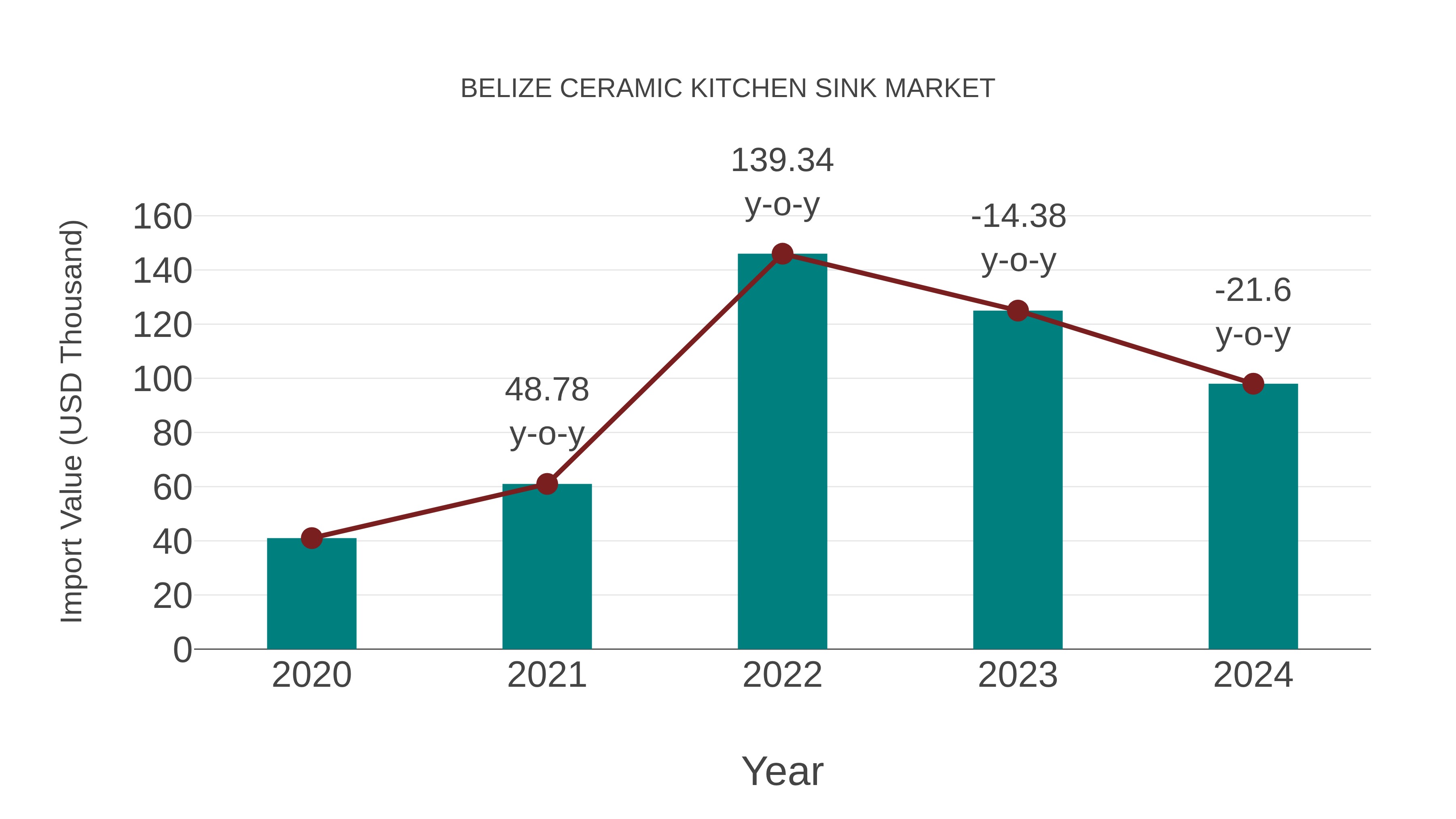  Belize Ceramic Kitchen Sink Market: Import Trend Analysis