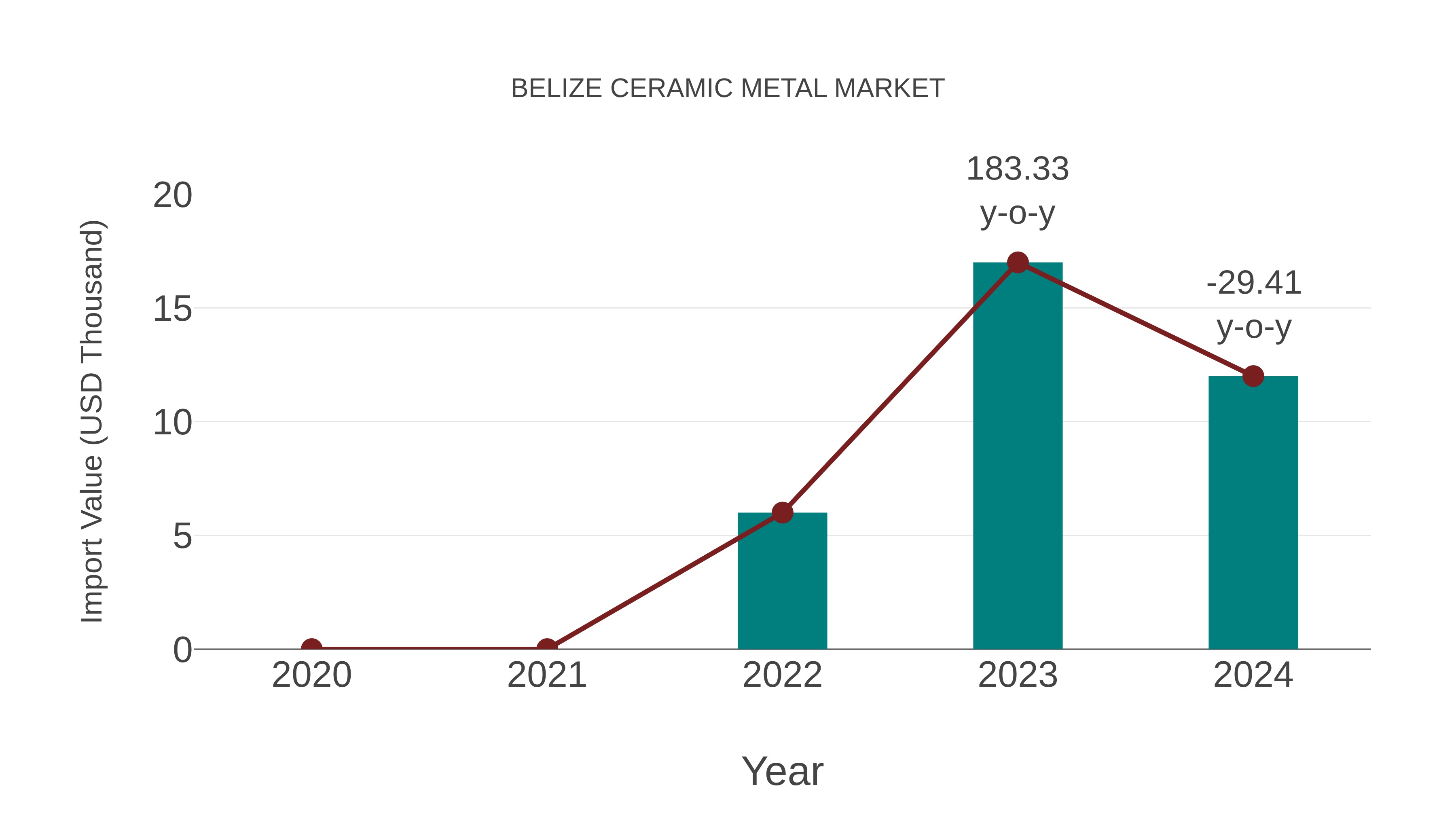  Belize Ceramic Metal Market: Import Trend Analysis