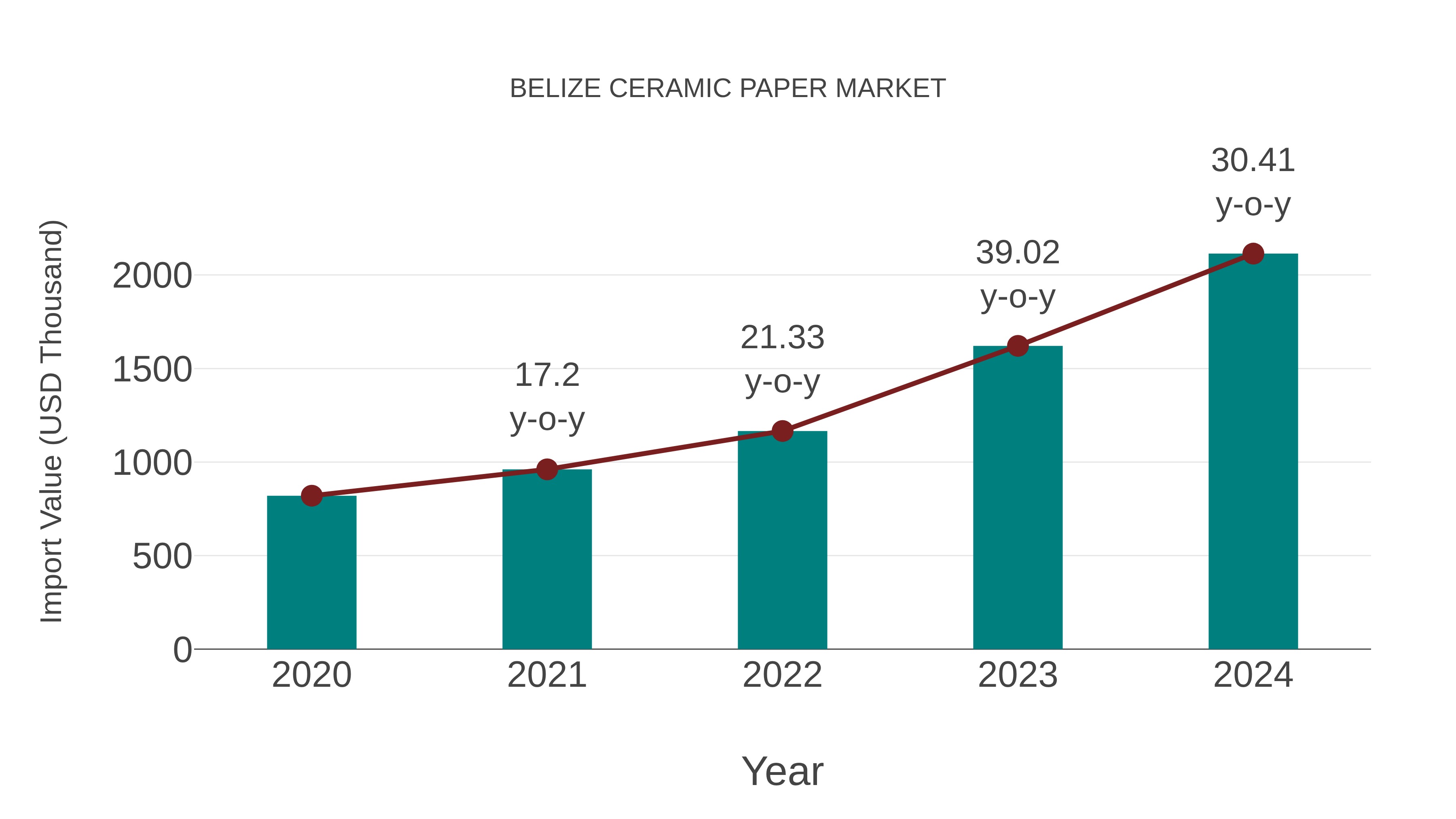  Belize Ceramic Paper Market: Import Trend Analysis