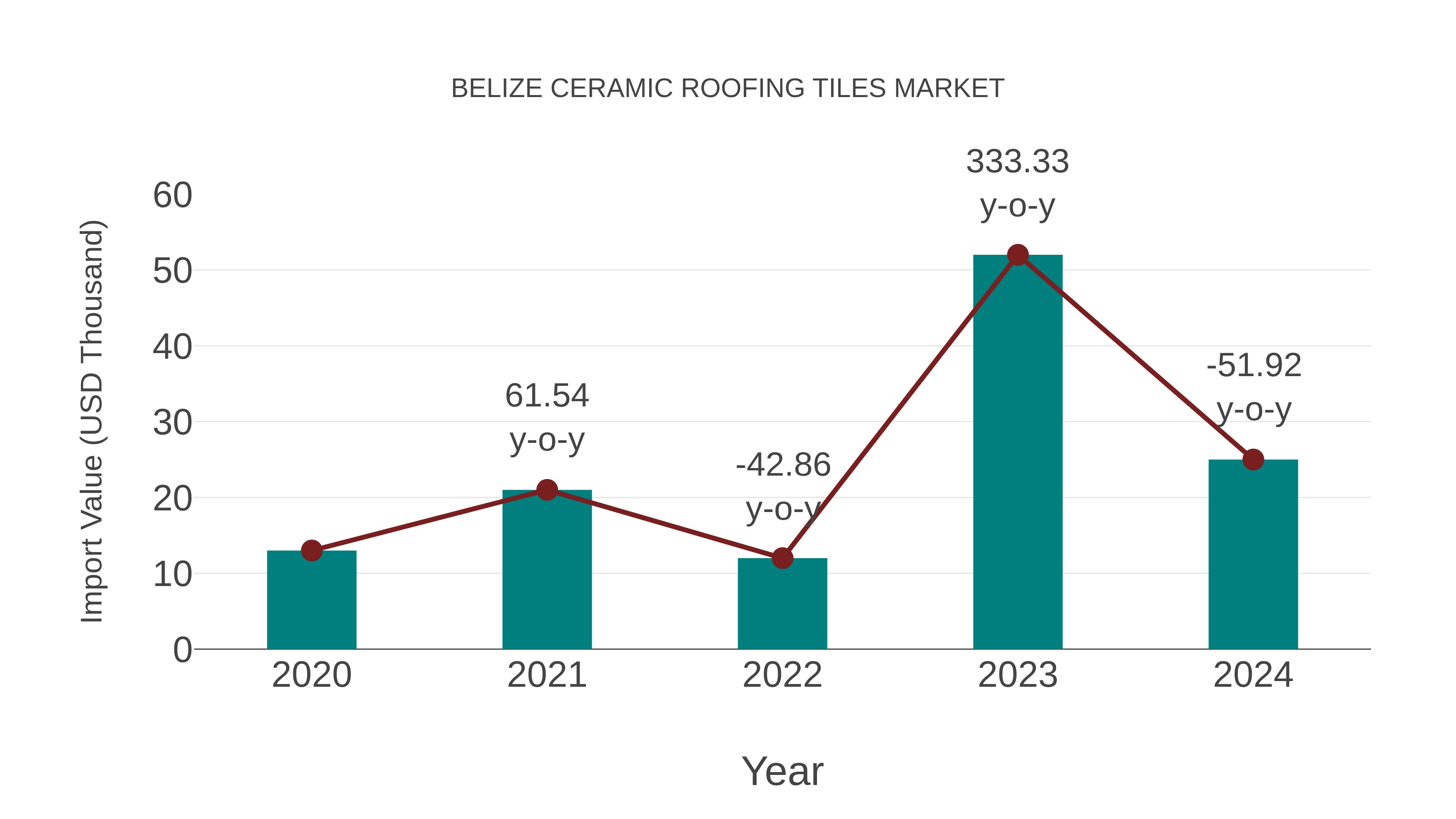  Belize Ceramic Roofing Tiles Market: Import Trend Analysis