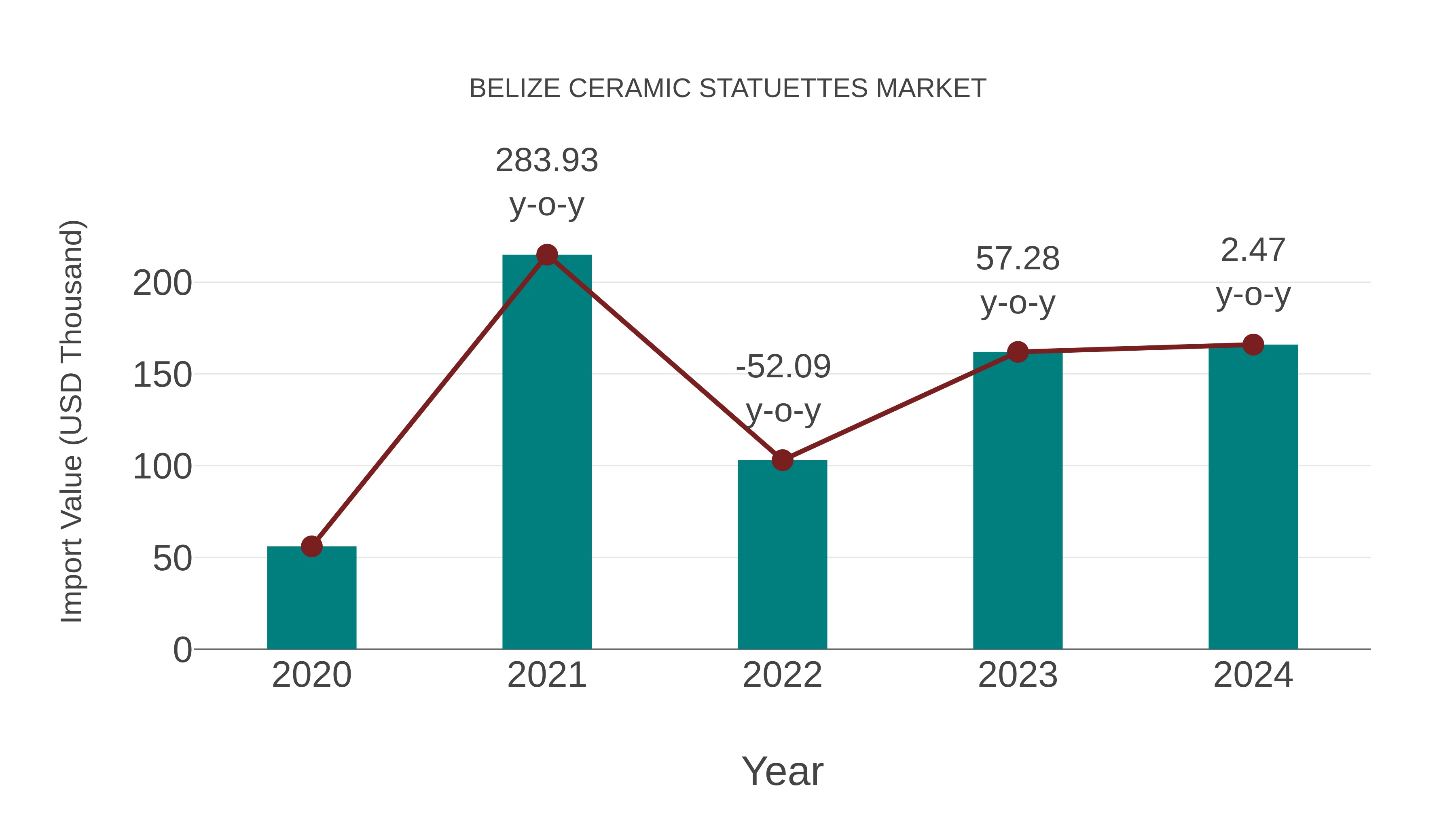 Belize Ceramic Statuettes Market: Import Trend Analysis