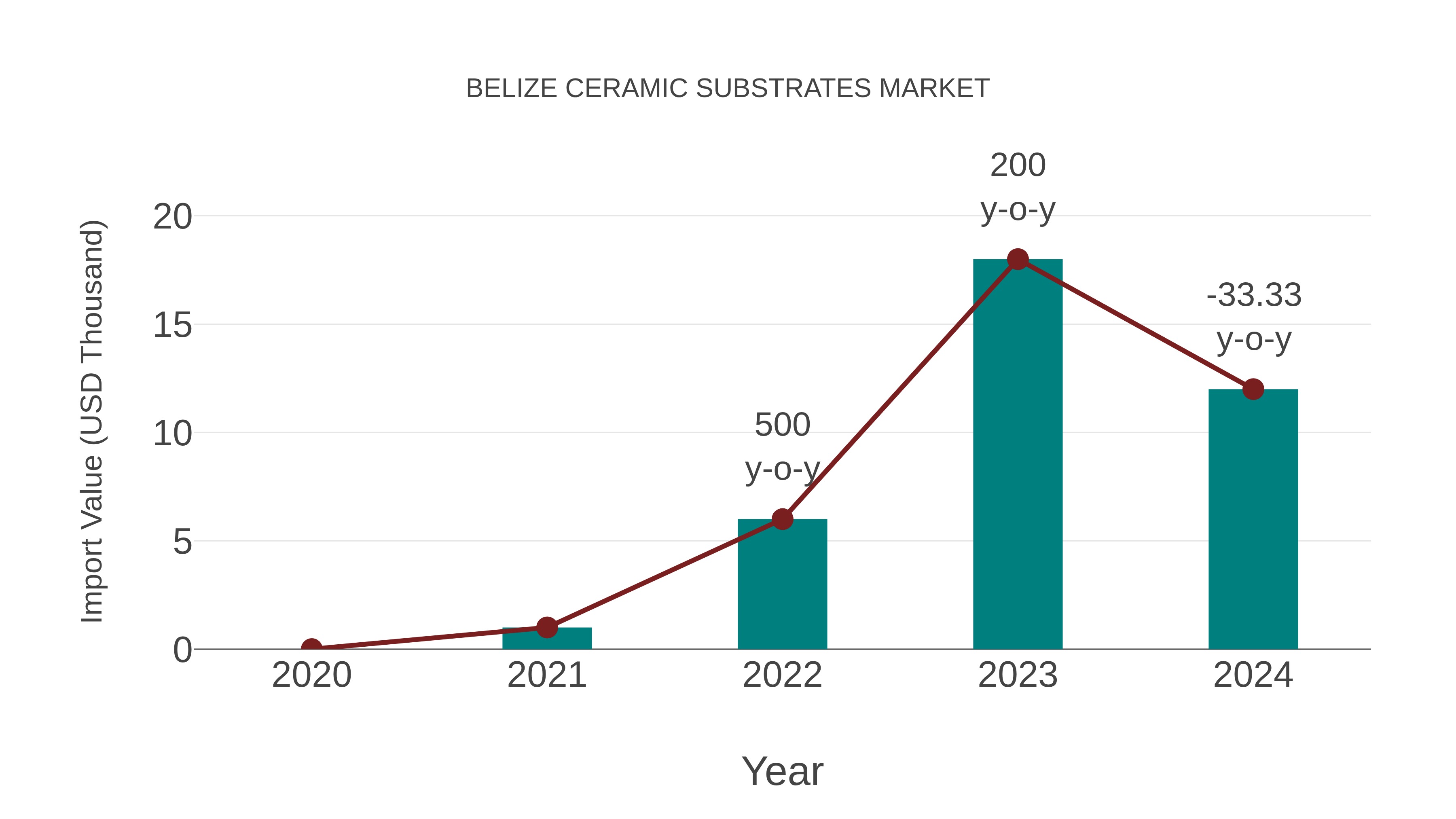  Belize Ceramic Substrates Market: Import Trend Analysis
