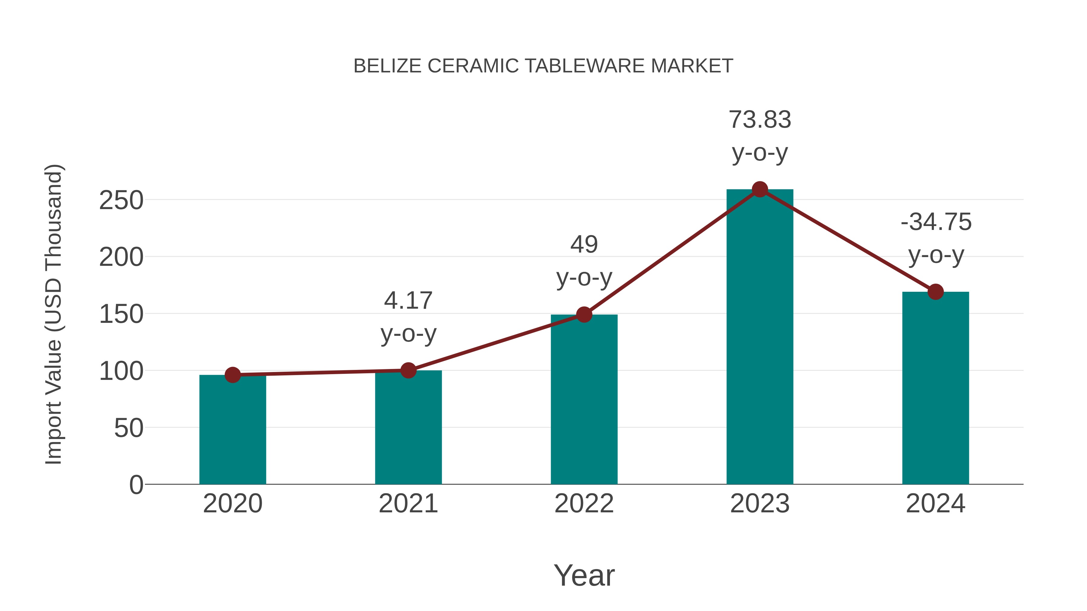  Belize Ceramic Tableware Market: Import Trend Analysis