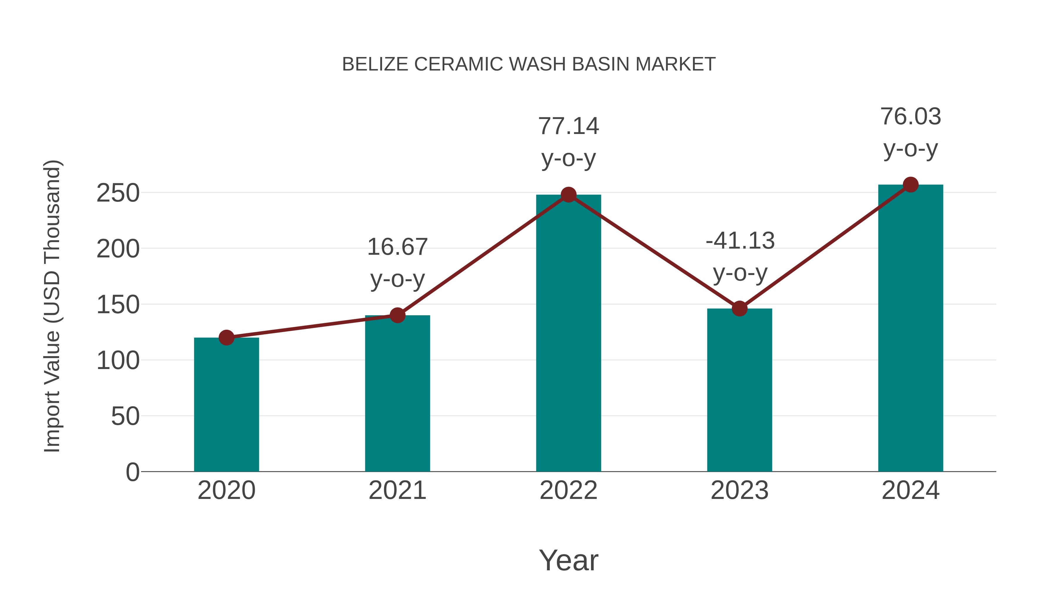  Belize Ceramic Wash Basin Market: Import Trend Analysis