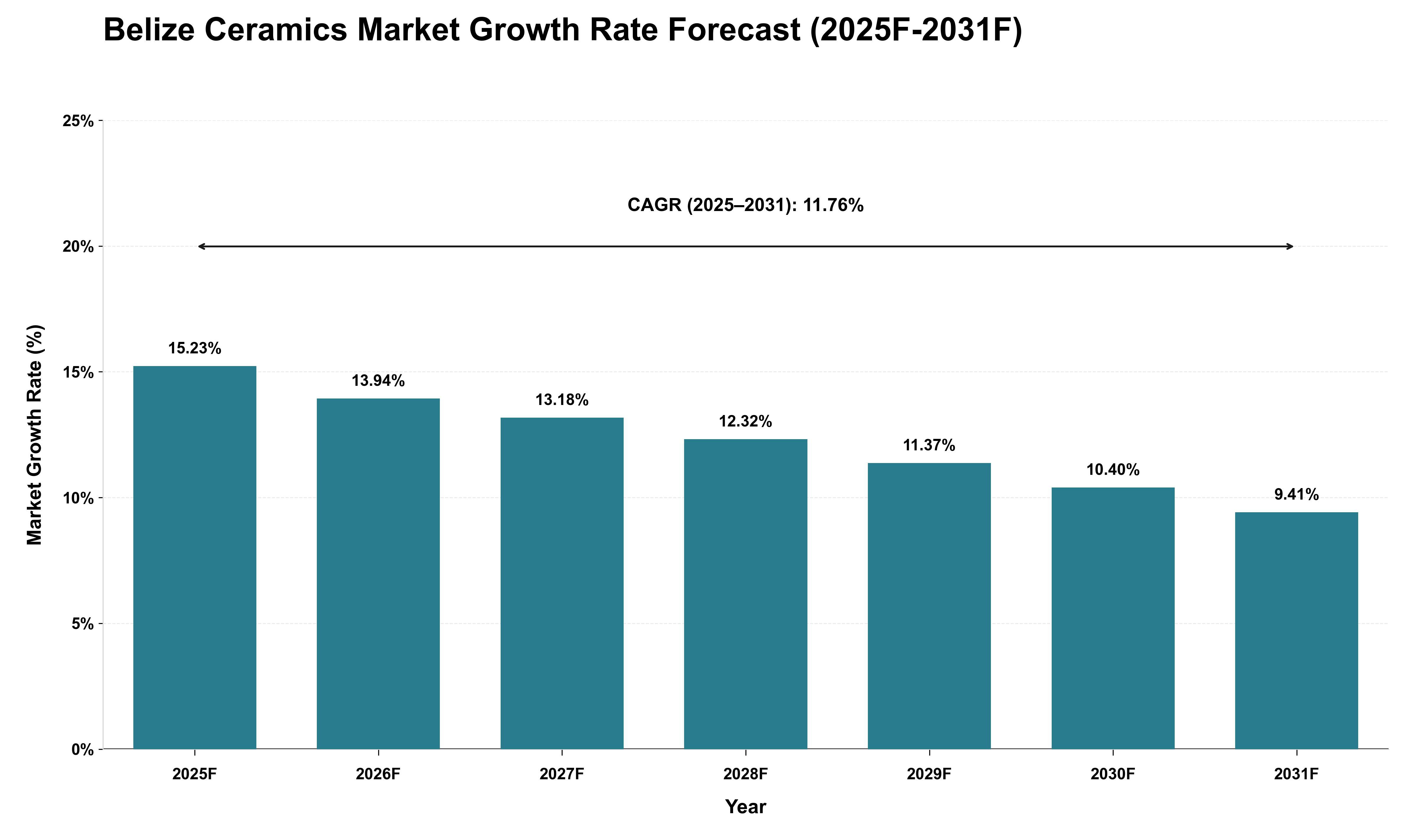 Belize Ceramics Market Growth Rate Analysis (2025 - 2031)