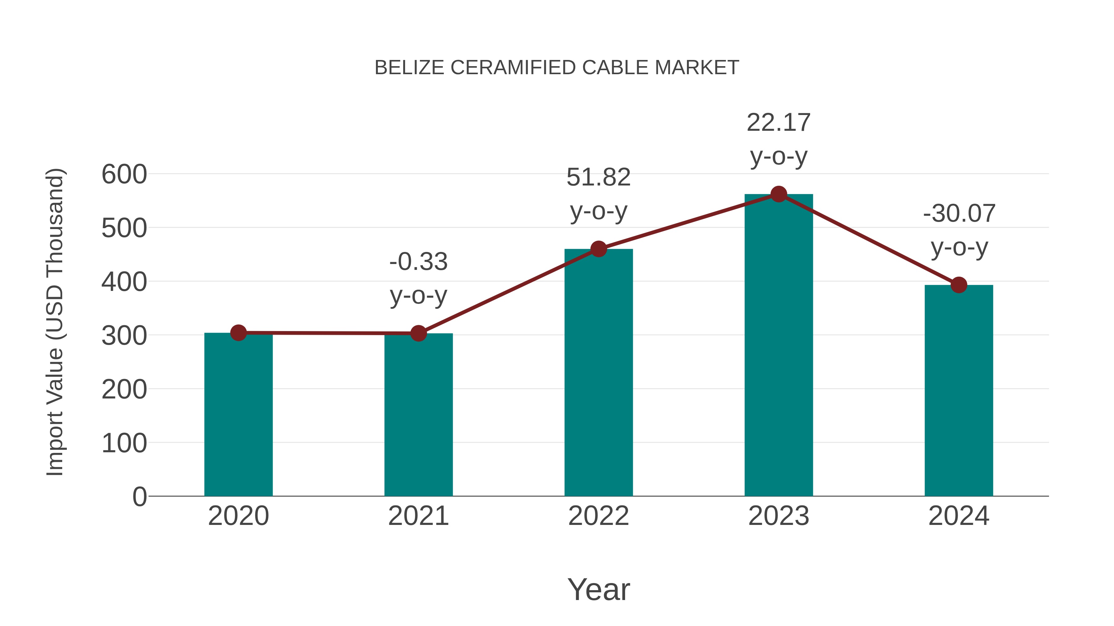  Belize Ceramified Cable Market: Import Trend Analysis