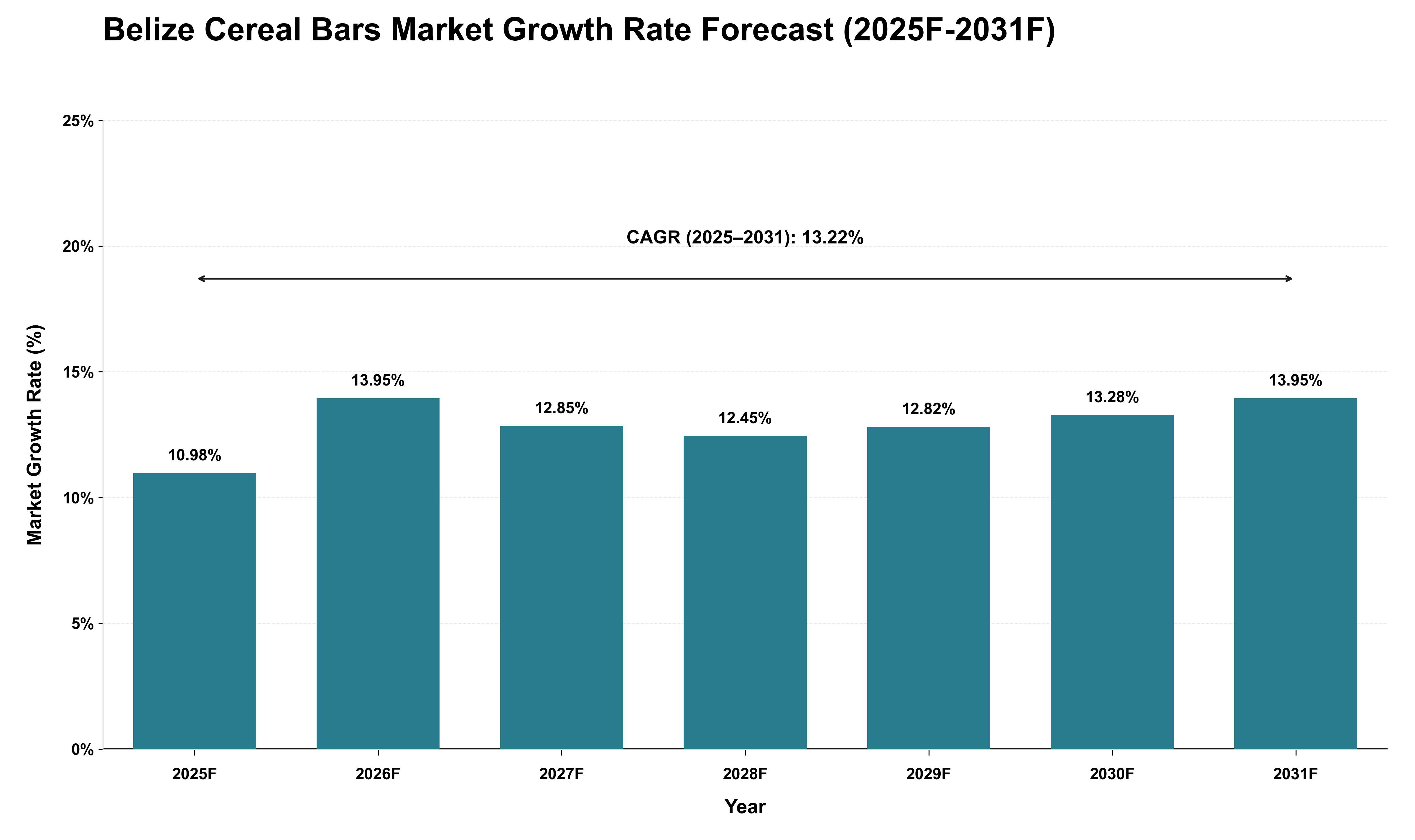 Belize Cereal Bars Market Growth Rate Analysis (2025 - 2031)