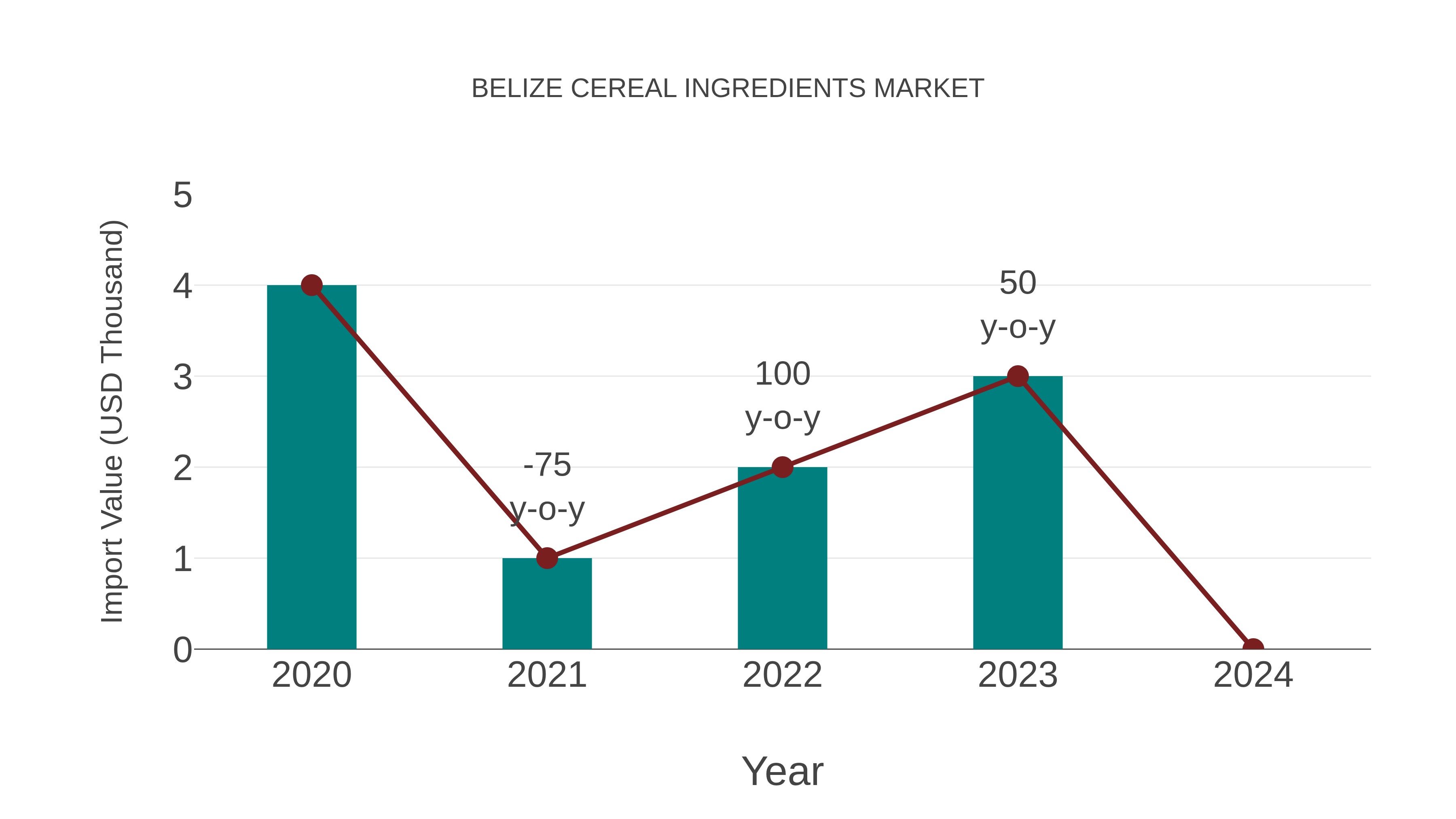  Belize Cereal Ingredients Market: Import Trend Analysis