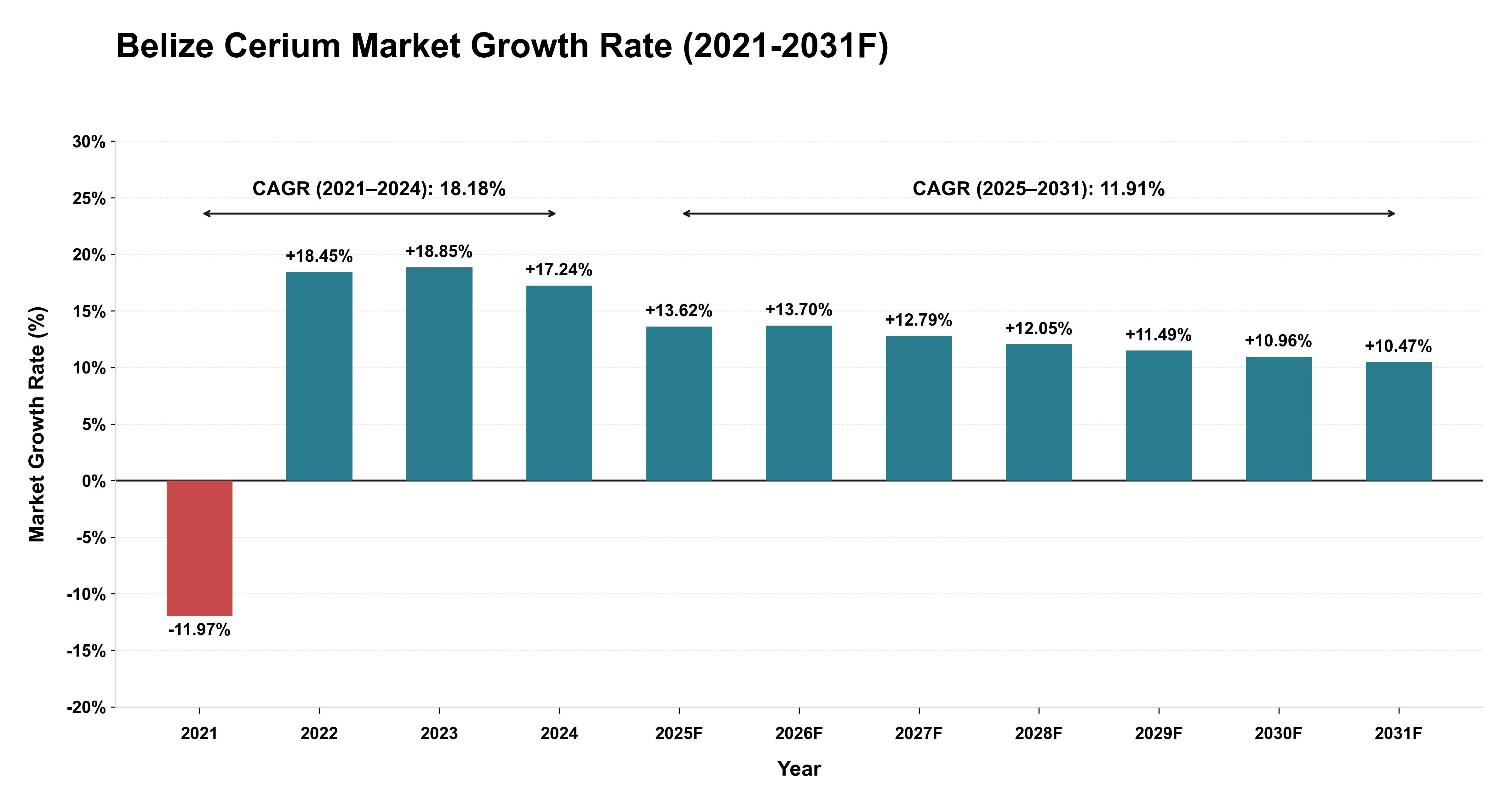 Belize Cerium Market Year-wise Growth Rate (2021-2031F)