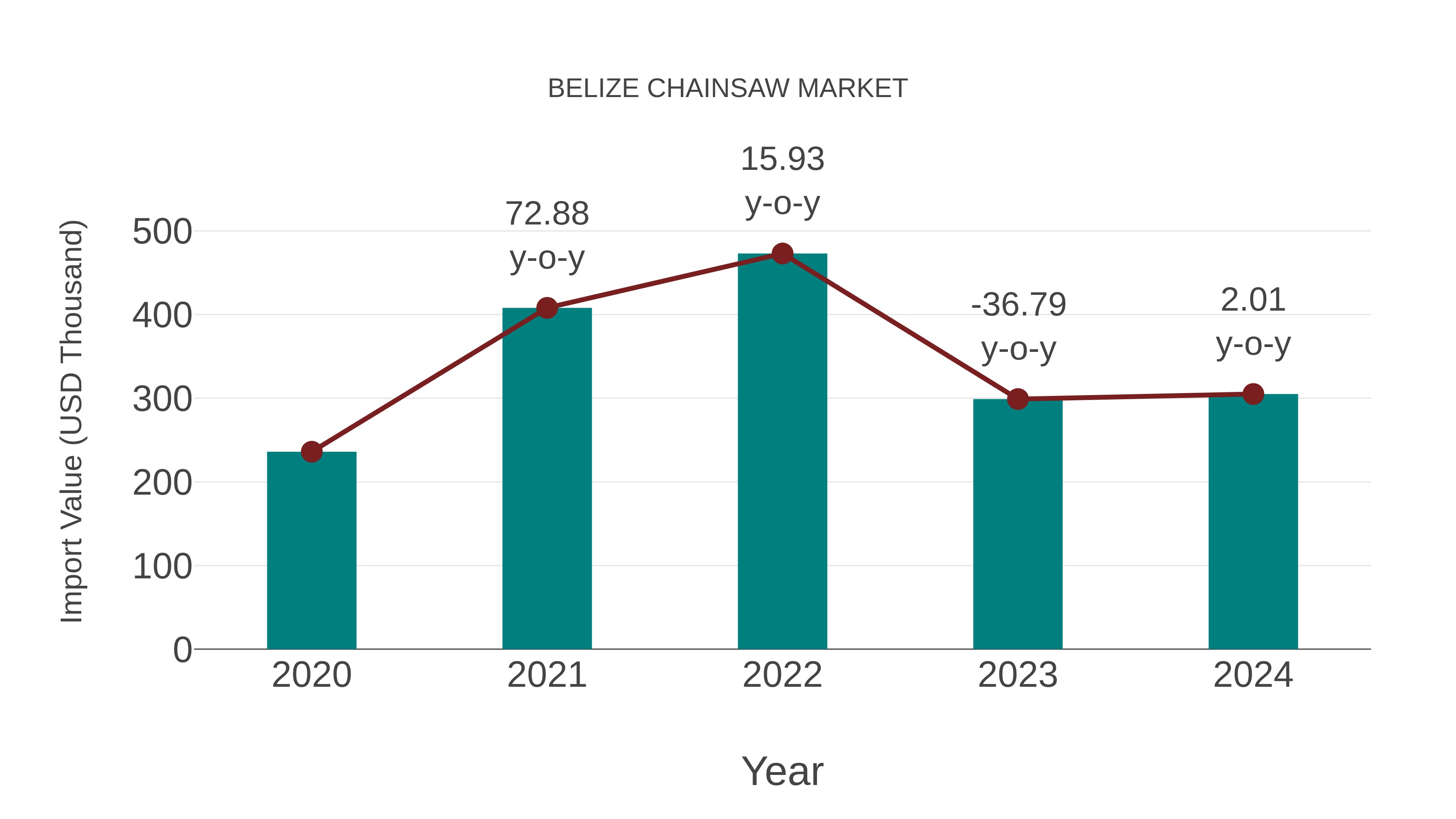  Belize Chainsaw Market: Import Trend Analysis