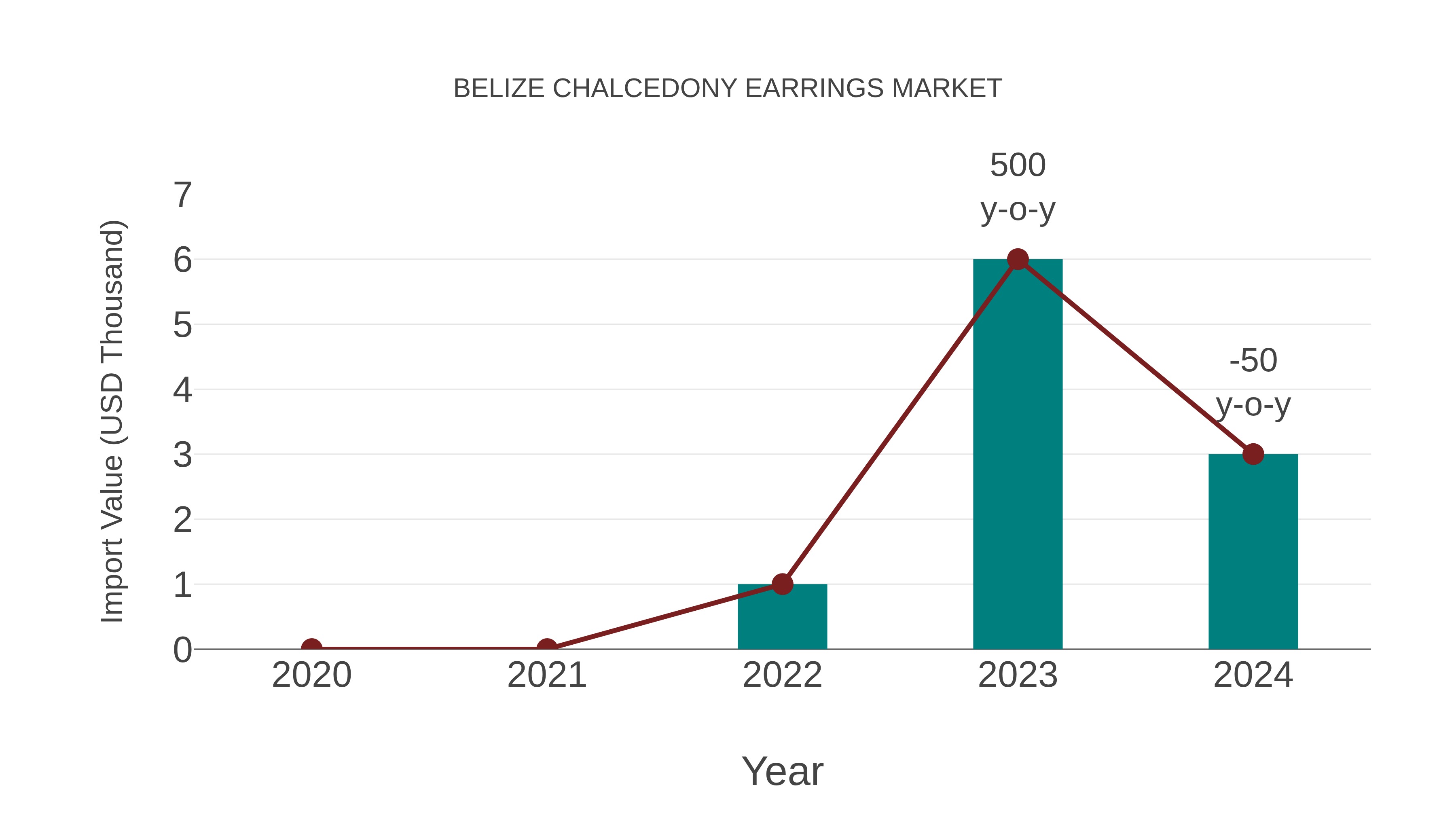  Belize Chalcedony Earrings Market: Import Trend Analysis